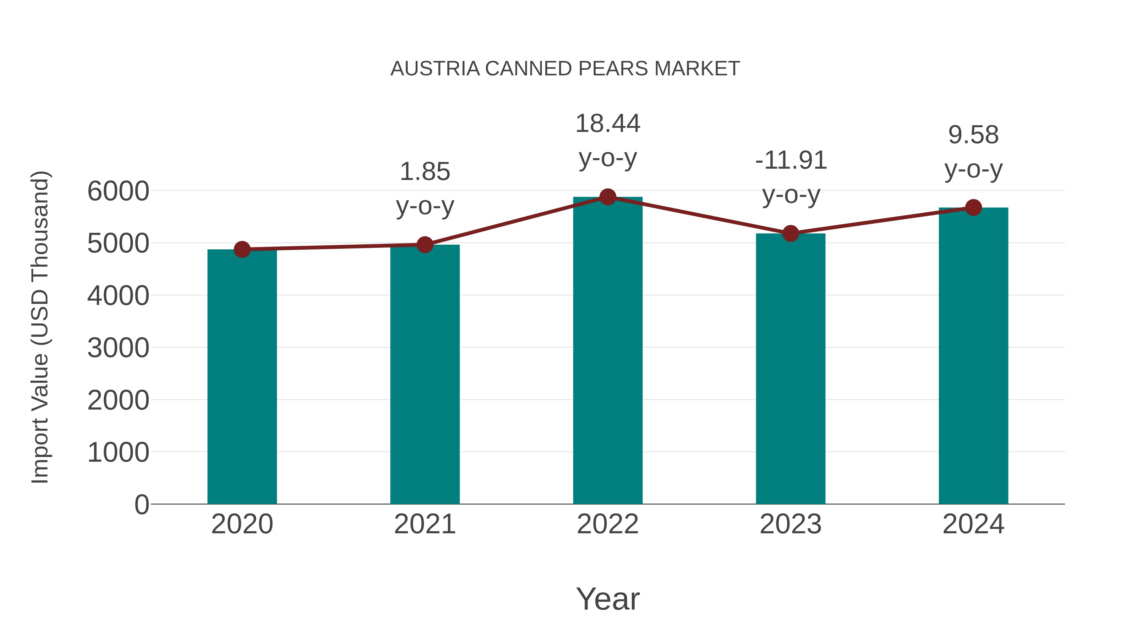  Austria Canned Pears Market: Import Trend Analysis