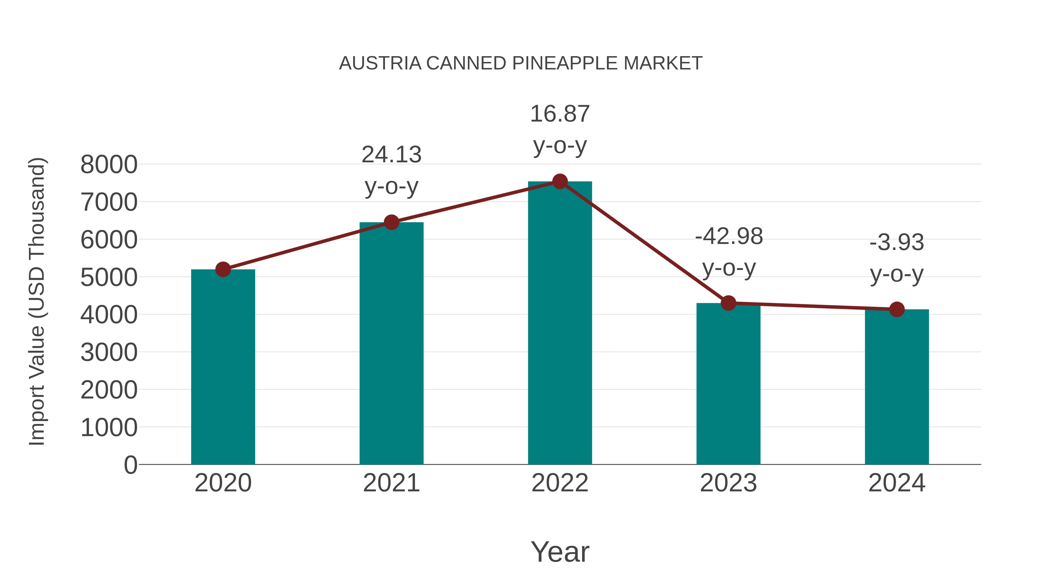  Austria Canned Pineapple Market: Import Trend Analysis