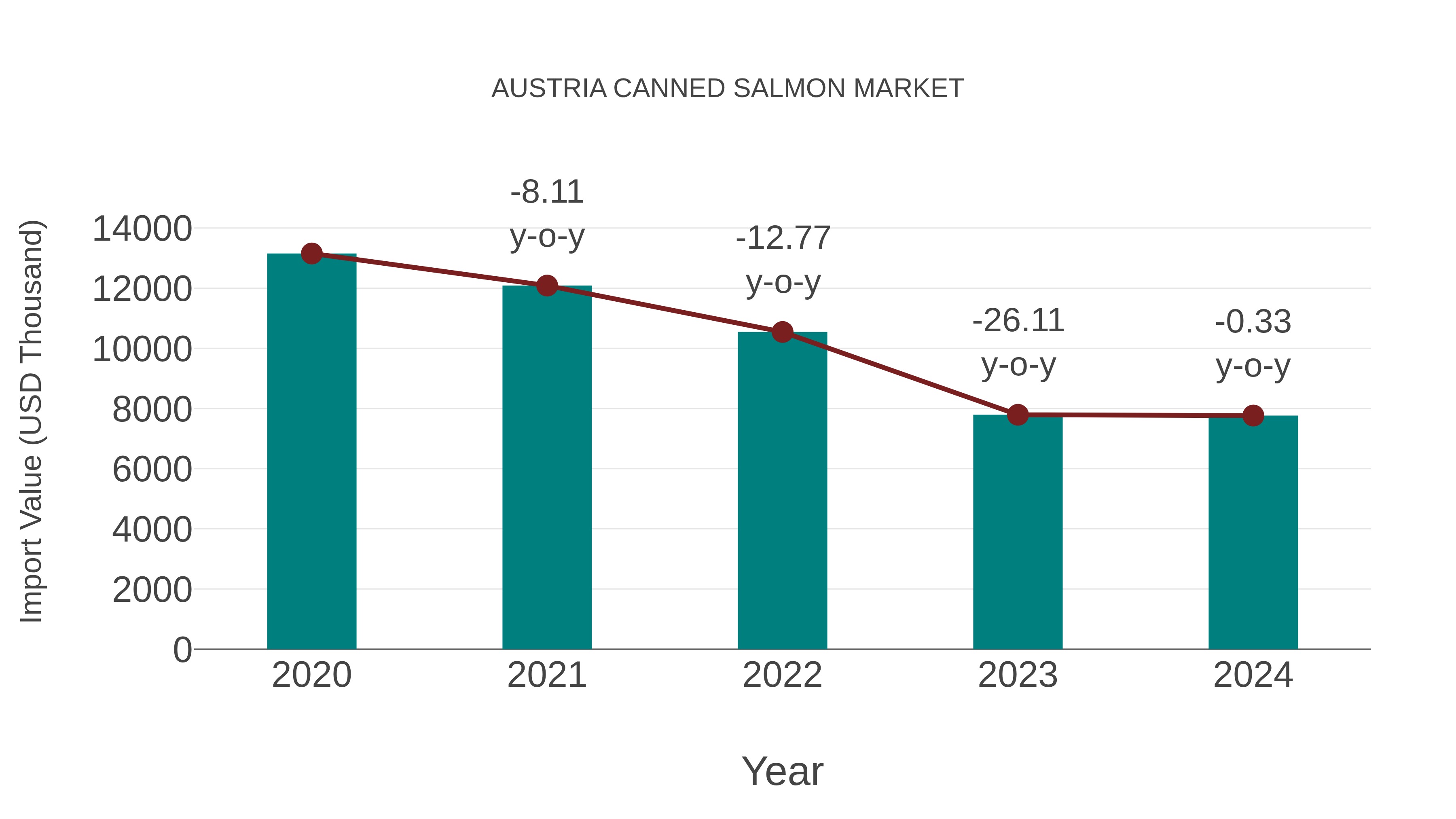  Austria Canned Salmon Market: Import Trend Analysis