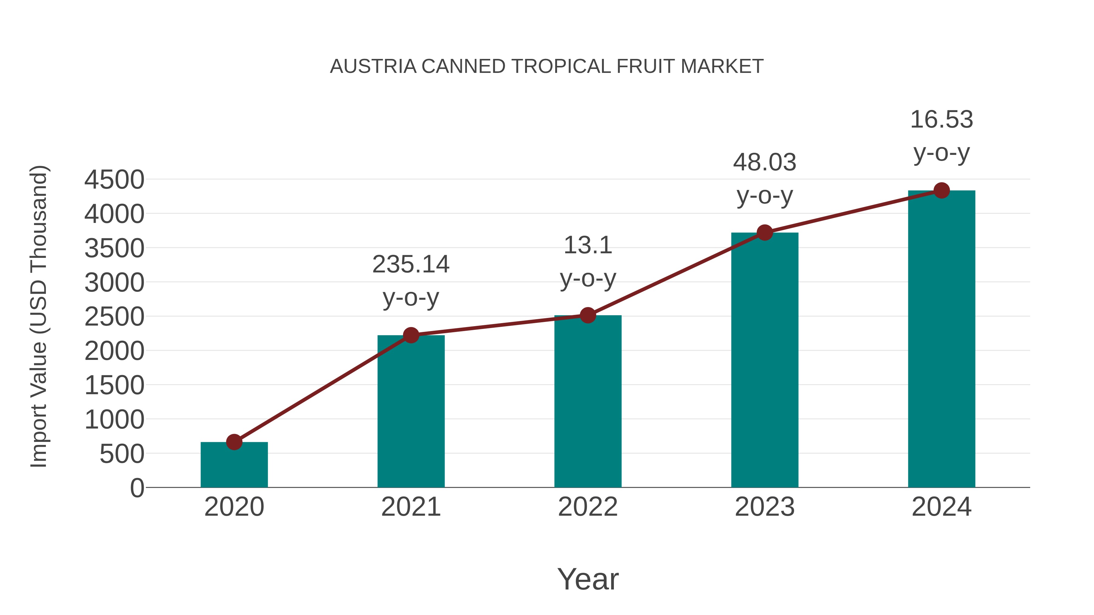 Austria Canned Tropical Fruit Market: Import Trend Analysis