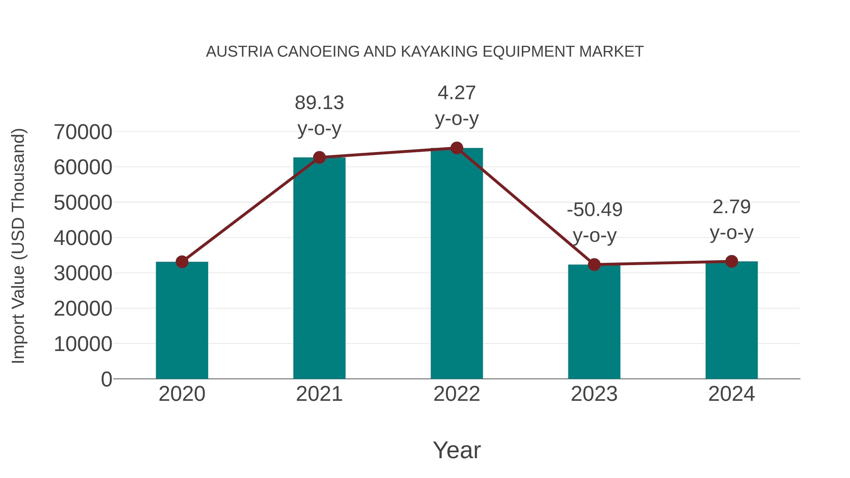  Austria Canoeing and Kayaking Equipment Market: Import Trend Analysis