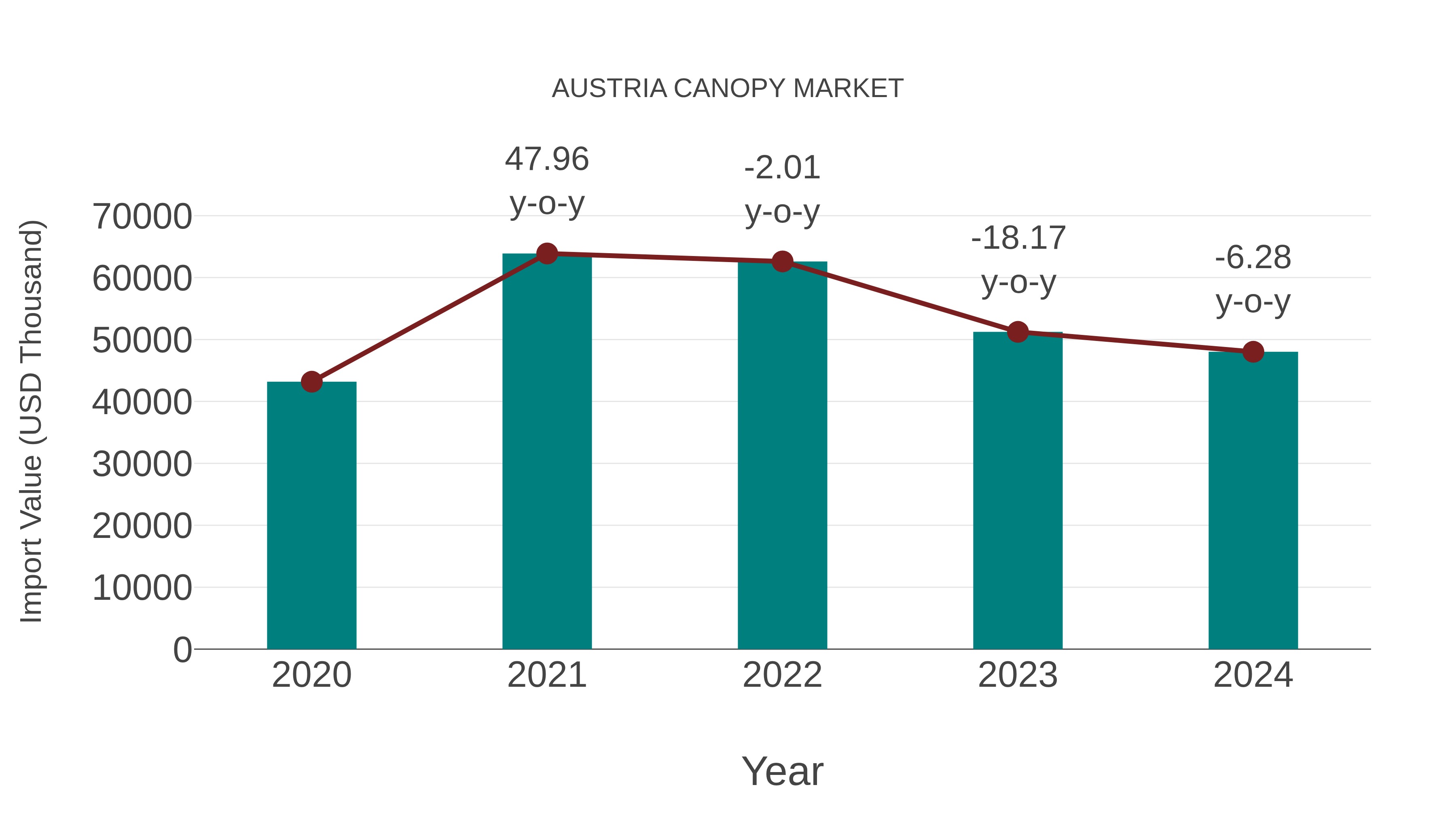  Austria Canopy Market: Import Trend Analysis