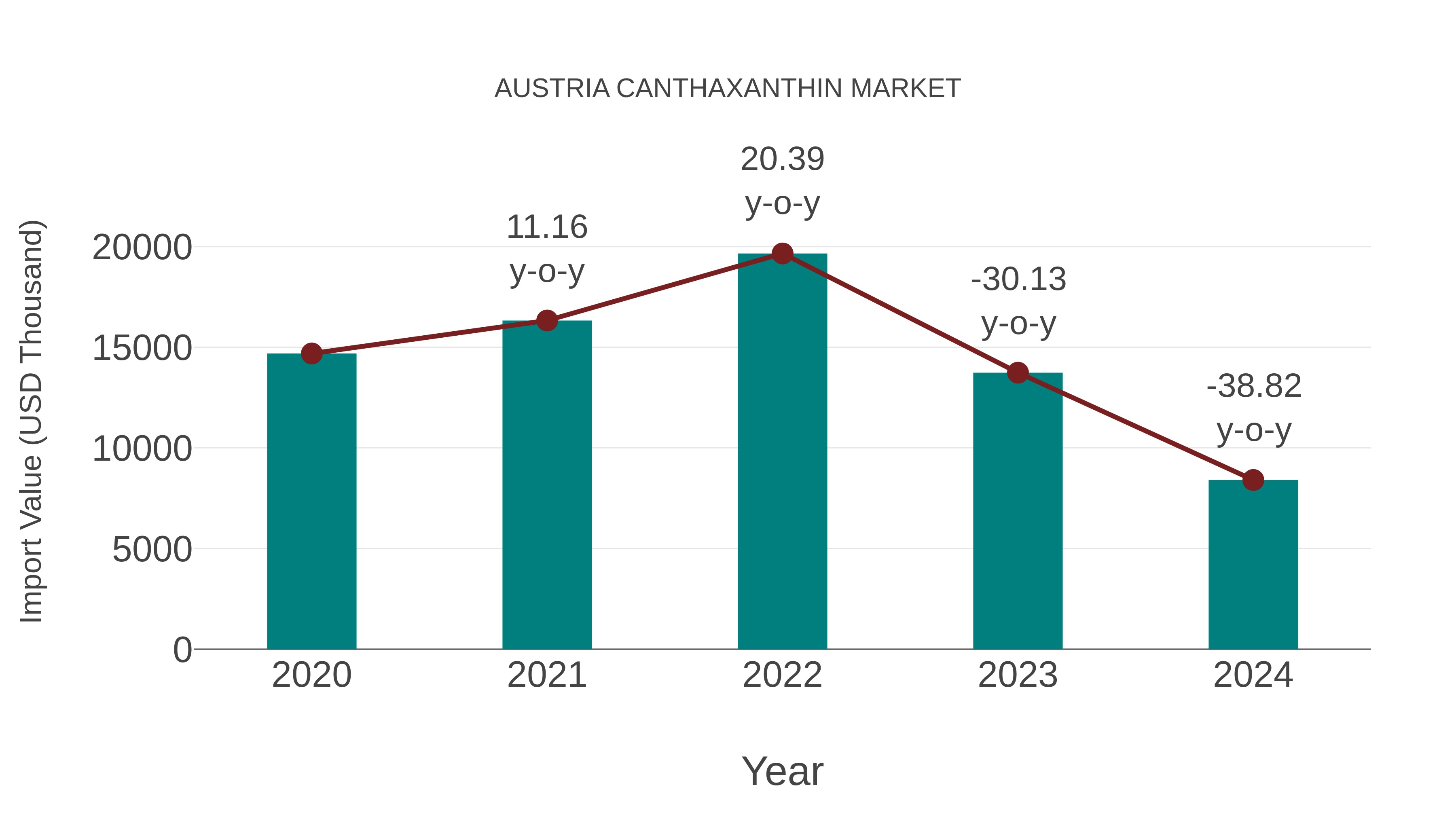  Austria Canthaxanthin Market: Import Trend Analysis