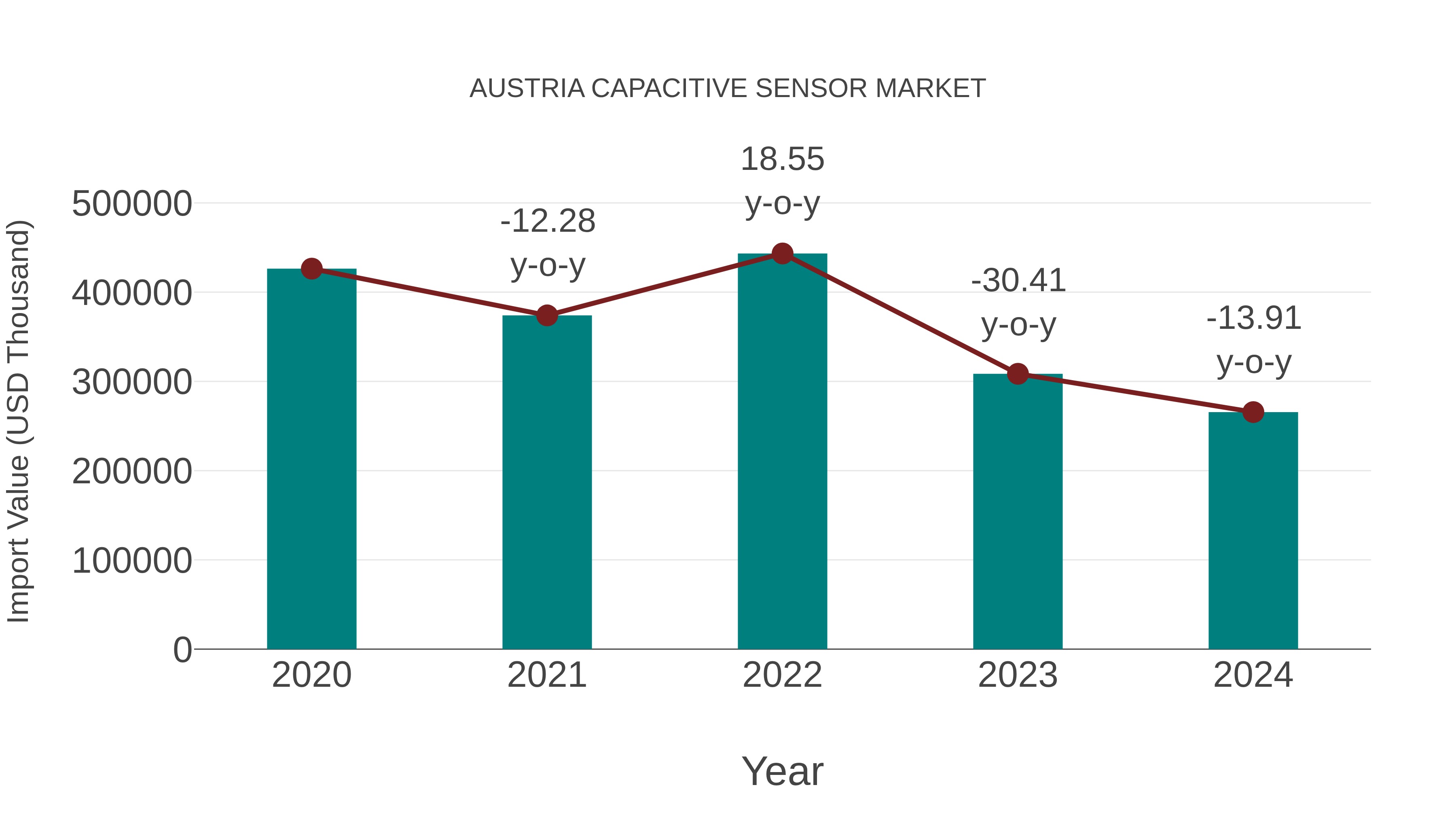  Austria Capacitive Sensor Market: Import Trend Analysis