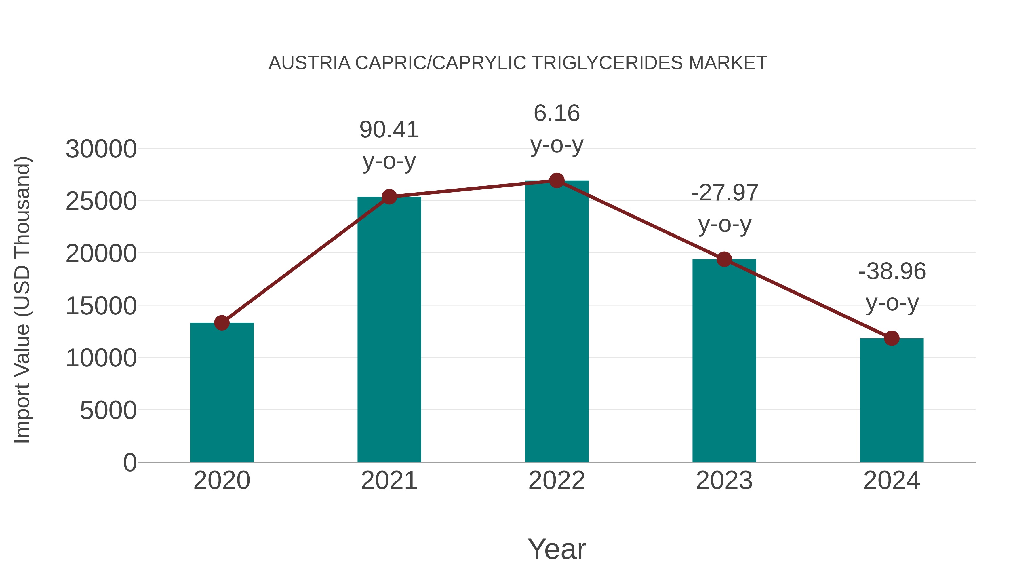 Austria Capric/caprylic Triglycerides Market: Import Trend Analysis