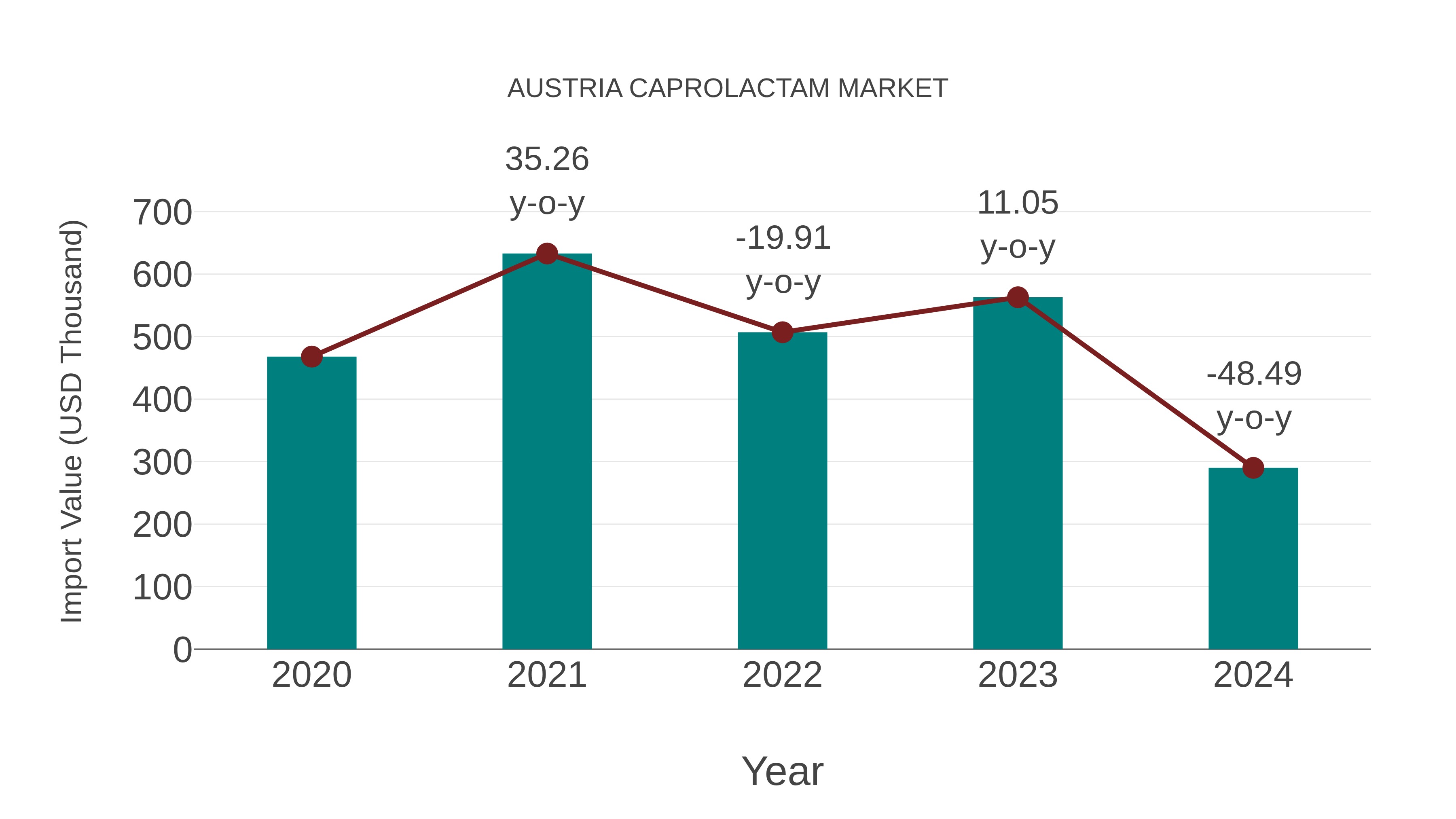 Austria Caprolactam Market: Import Trend Analysis