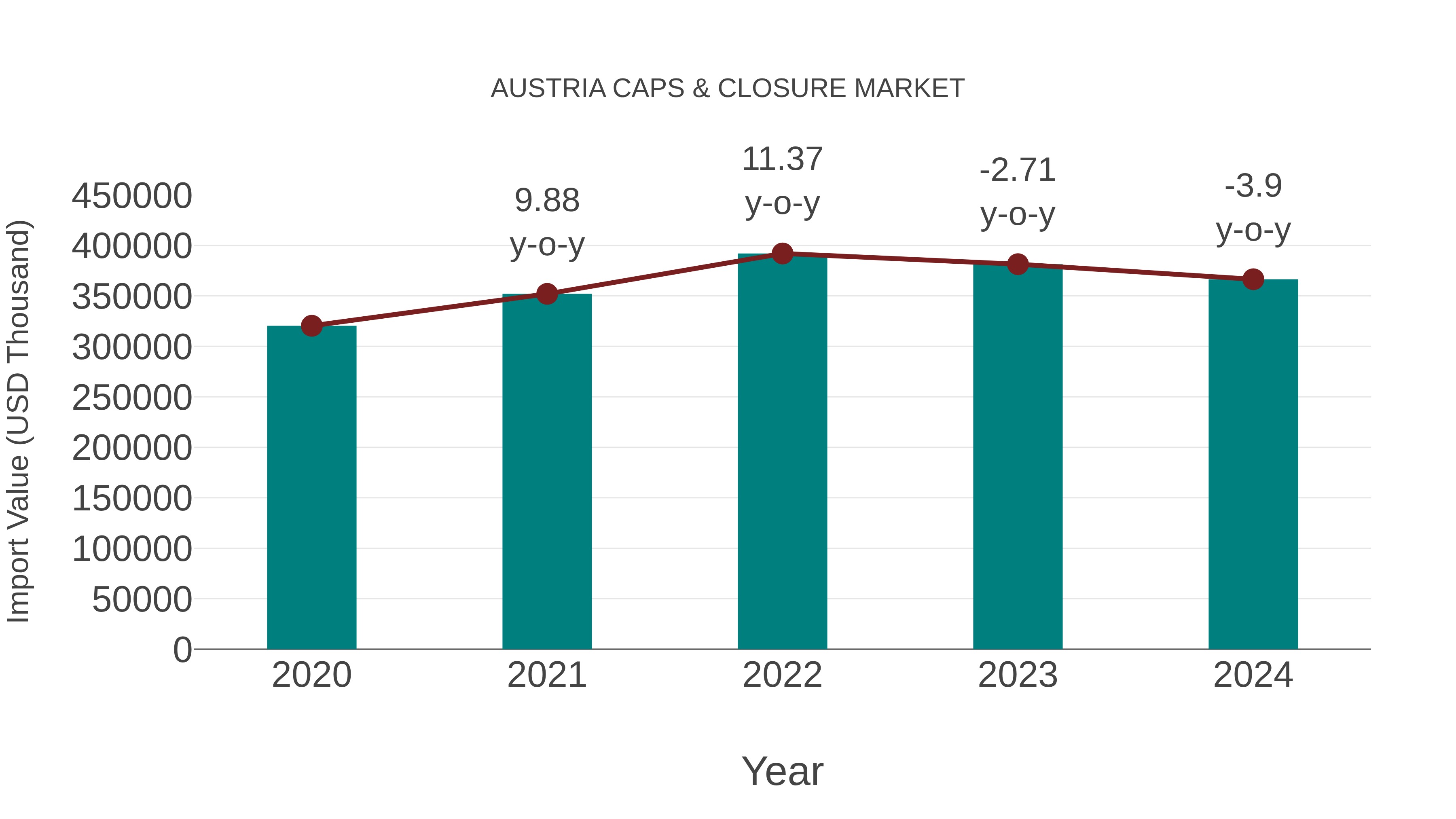  Austria Caps & Closure Market: Import Trend Analysis