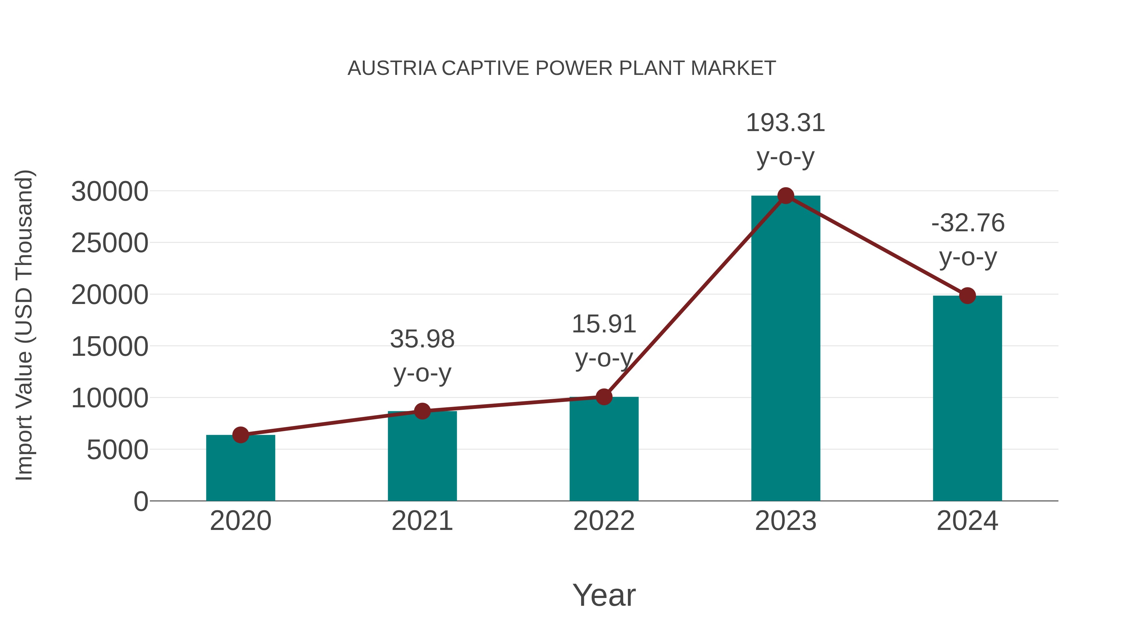 Austria Captive Power Plant Market: Import Trend Analysis