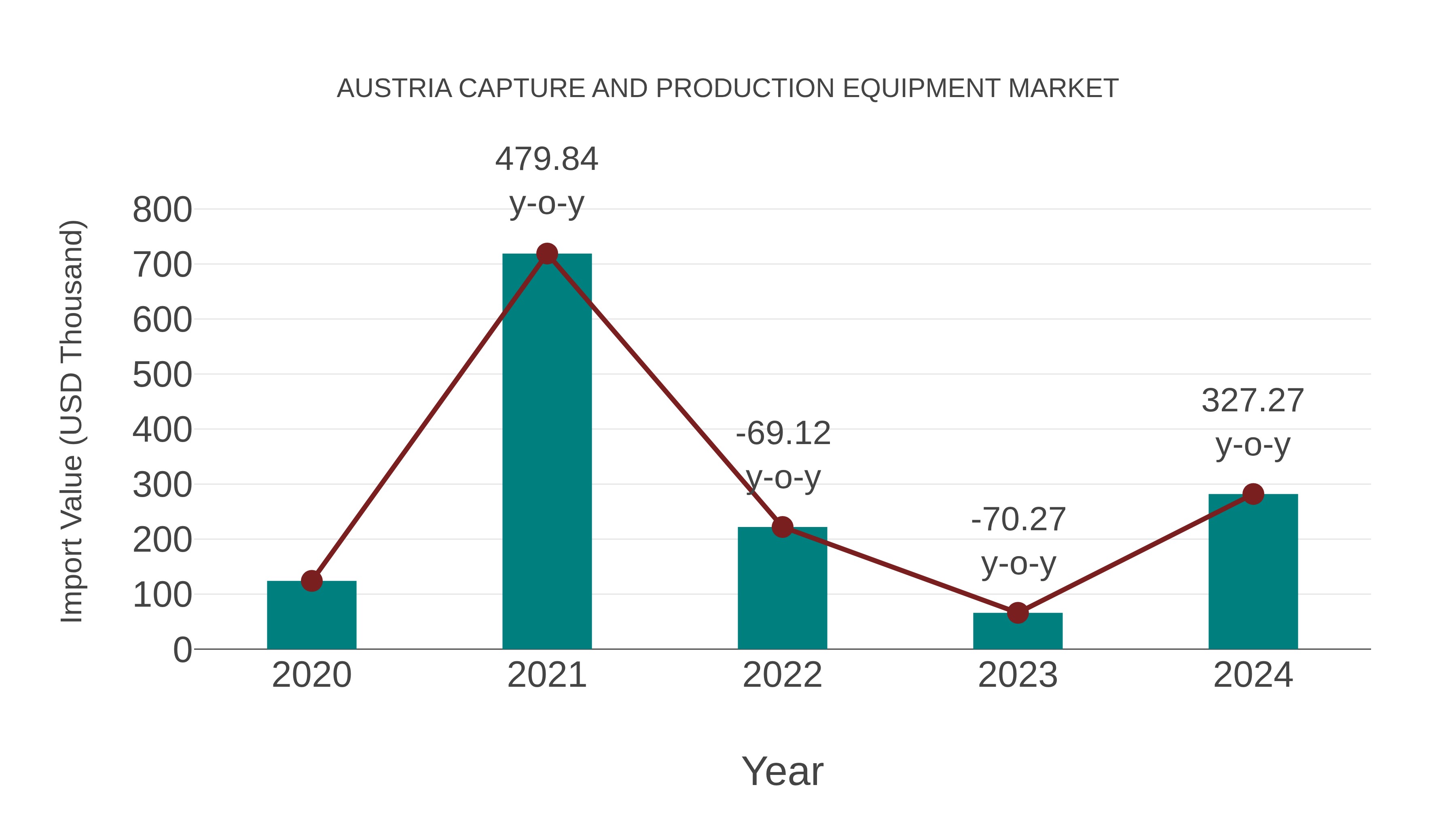  Austria Capture and Production Equipment Market: Import Trend Analysis
