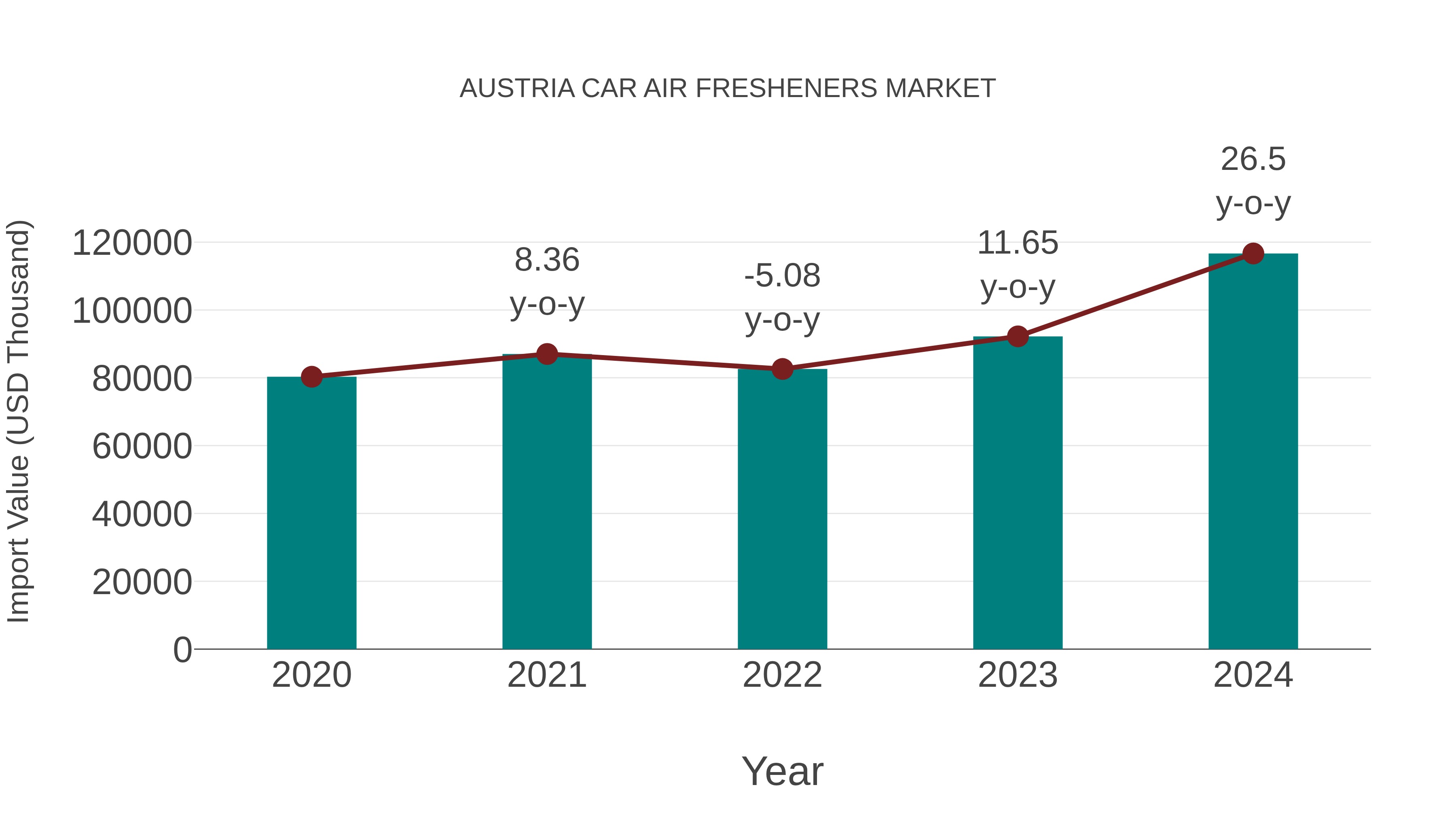 Austria Car Air Fresheners Market: Import Trend Analysis