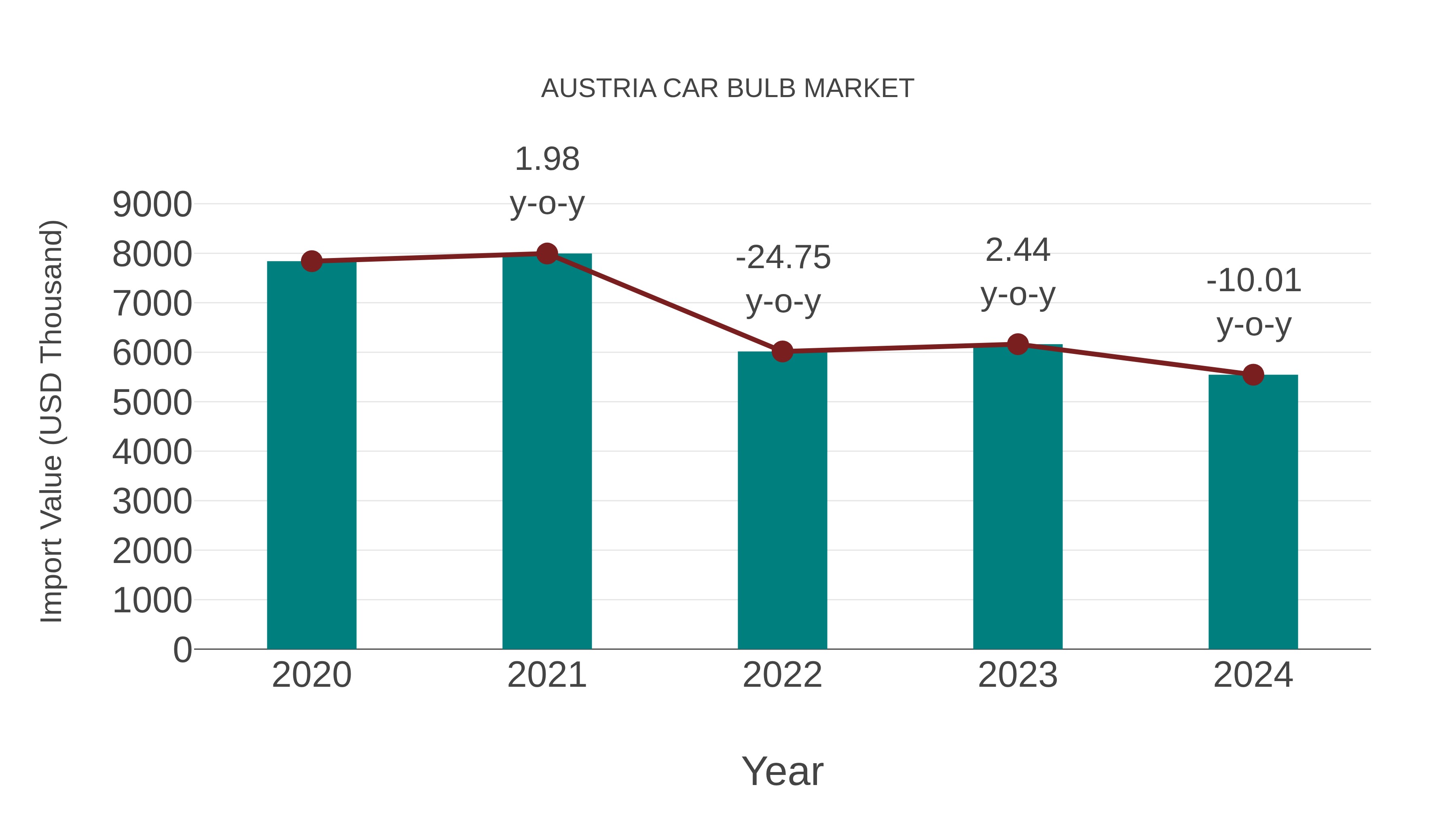  Austria Car Bulb Market: Import Trend Analysis