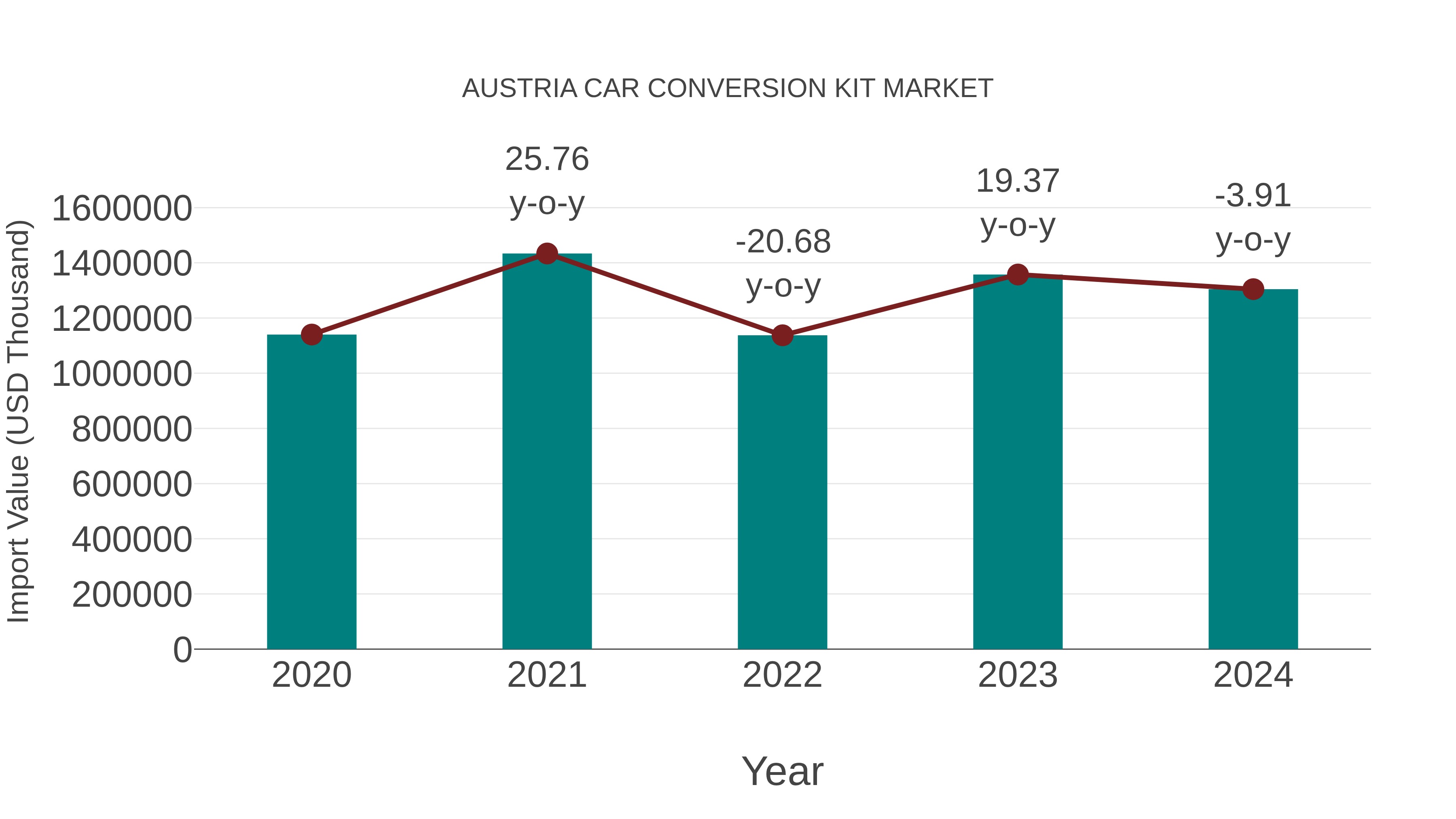  Austria Car Conversion Kit Market: Import Trend Analysis