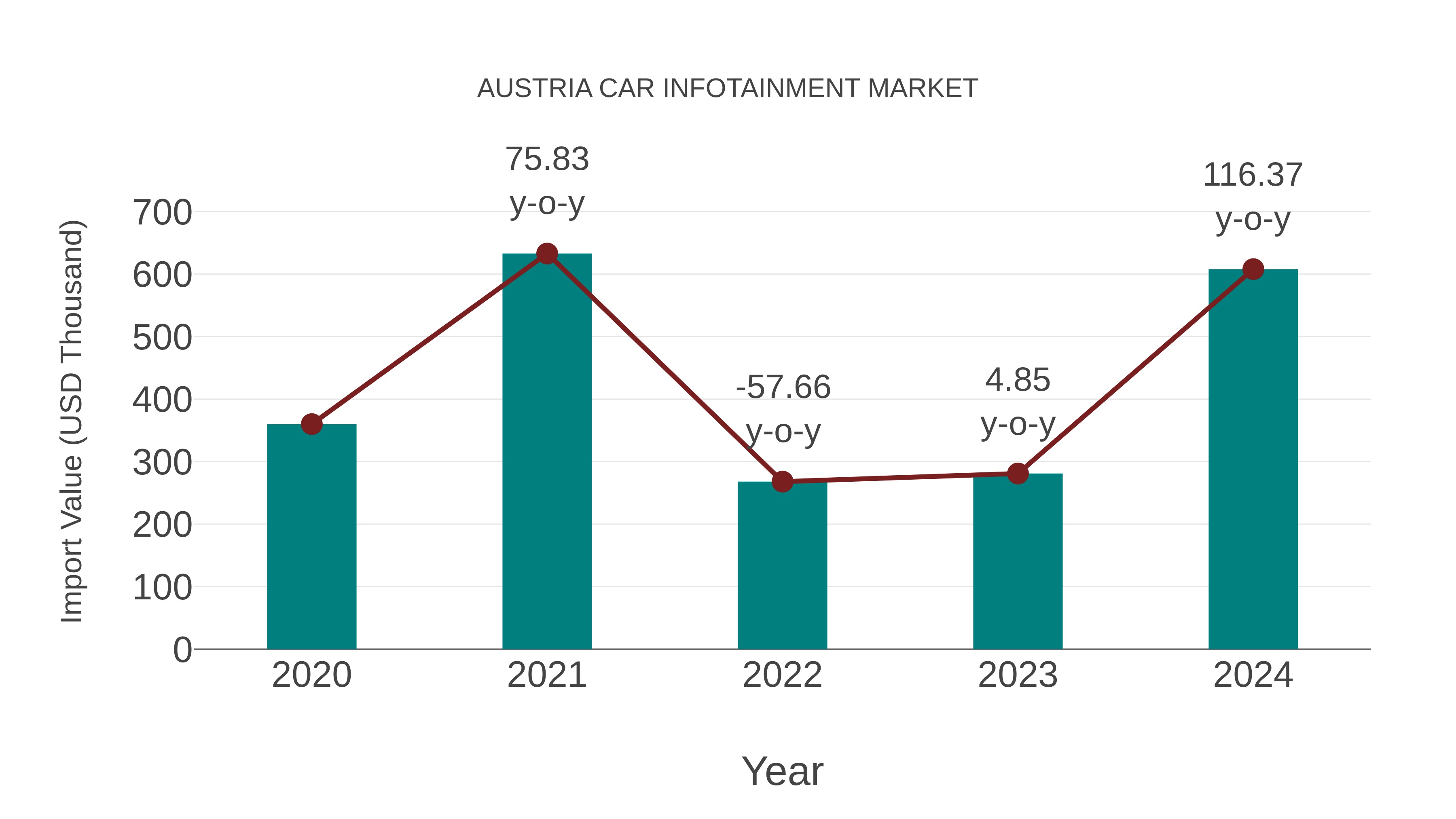  Austria Car Infotainment Market: Import Trend Analysis