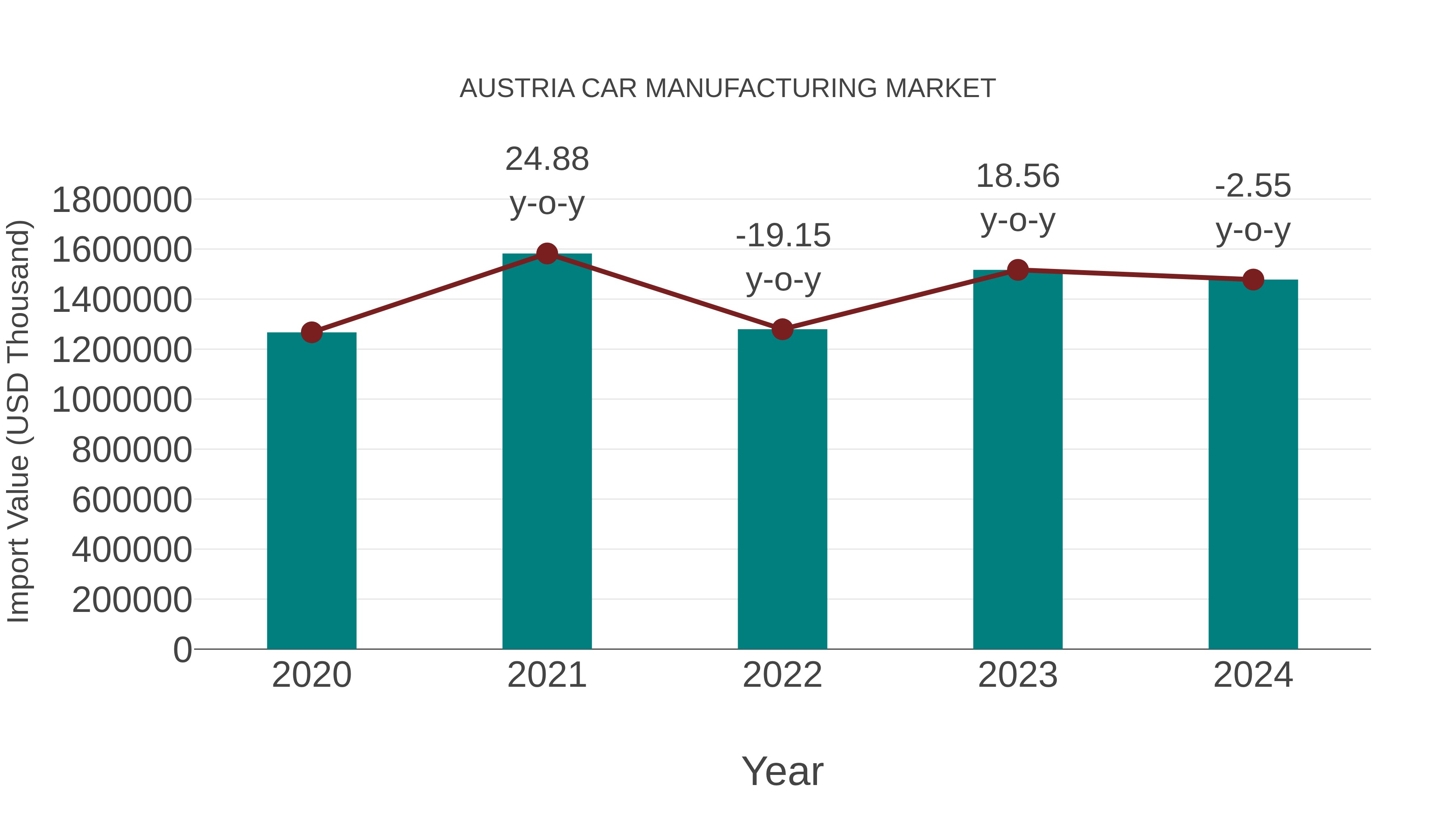 Austria Car Manufacturing Market: Import Trend Analysis