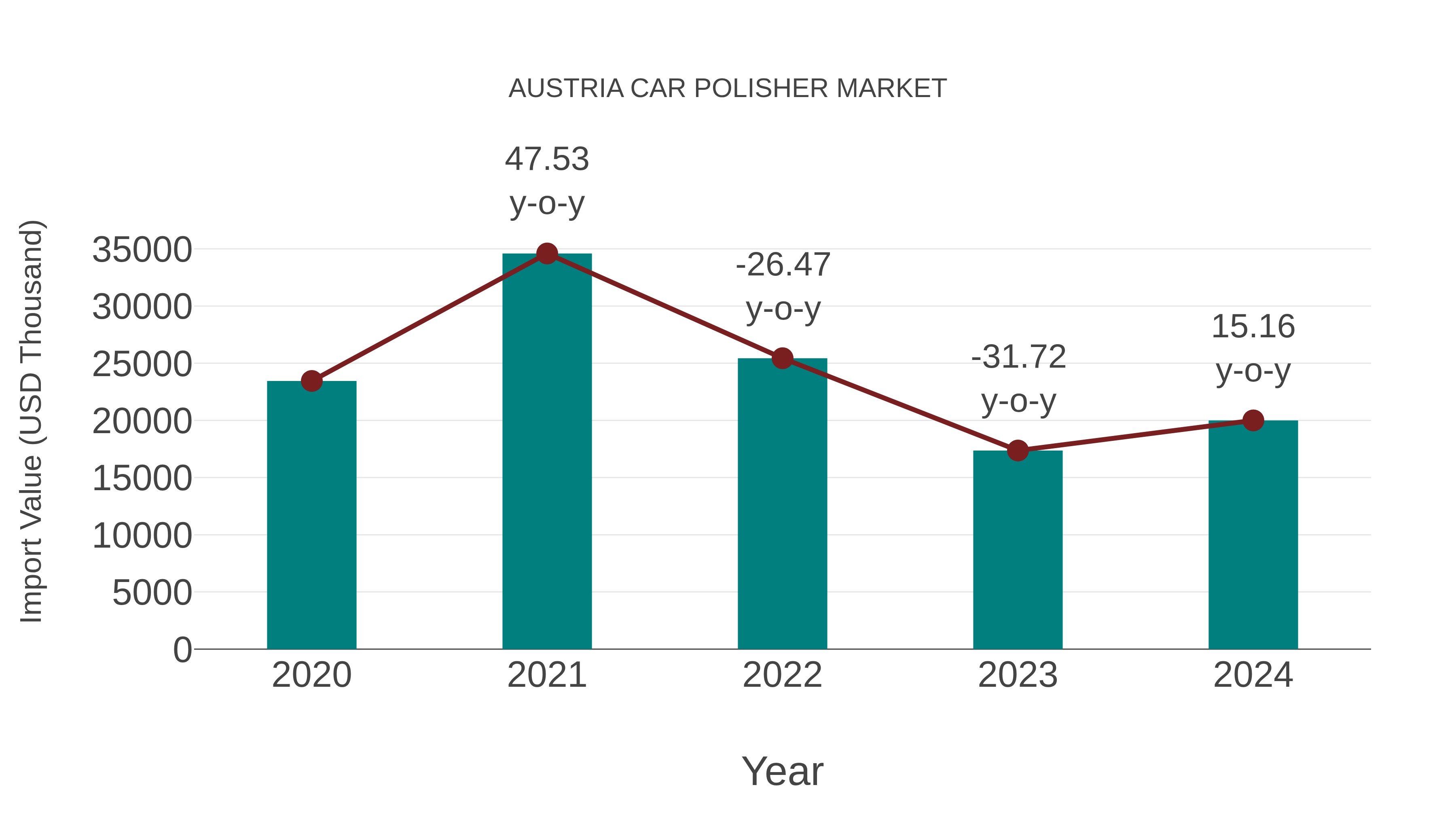  Austria Car Polisher Market: Import Trend Analysis