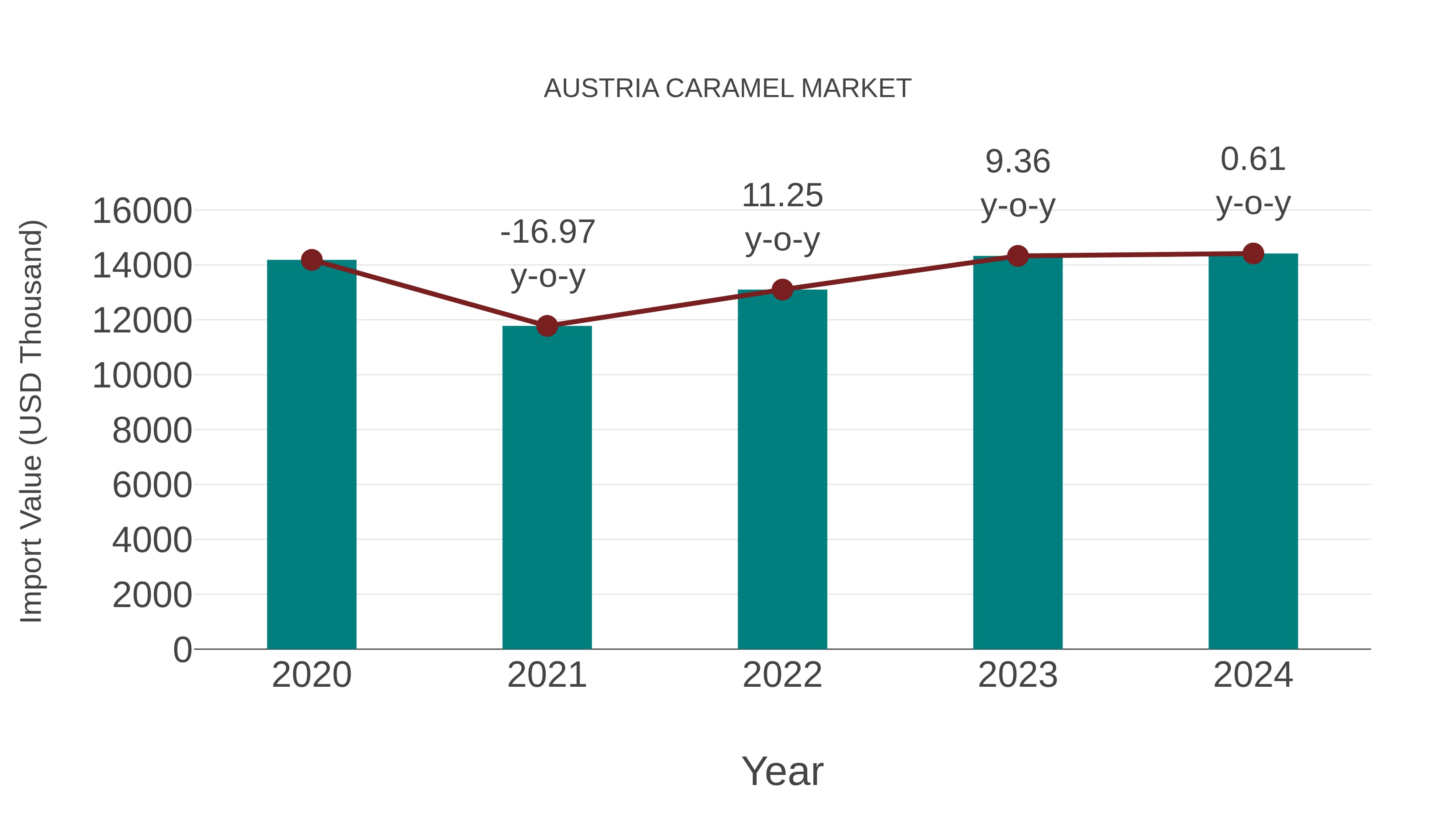 Austria Caramel Market: Import Trend Analysis