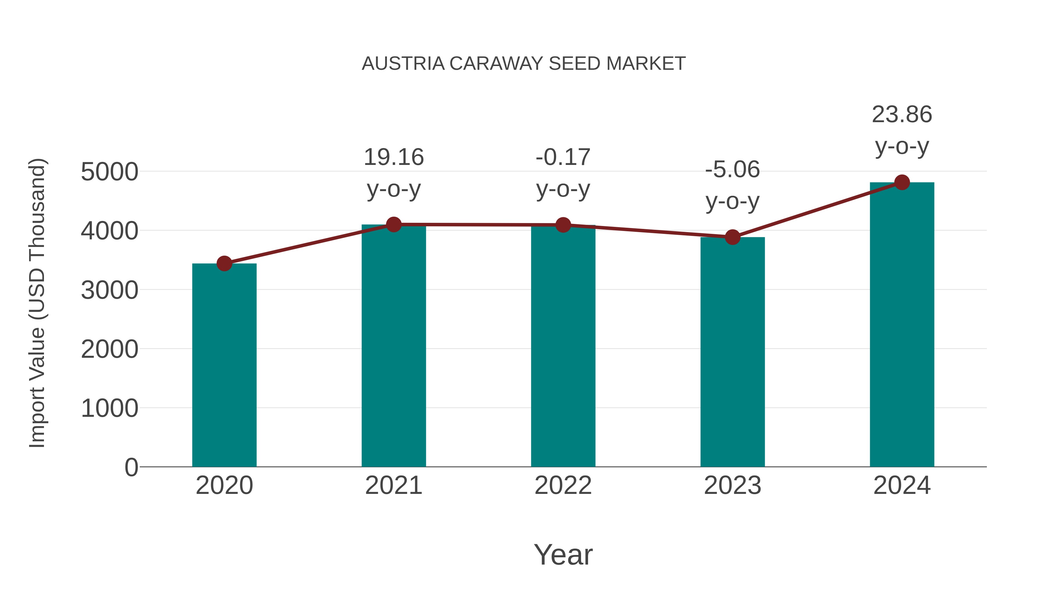  Austria Caraway Seed Market: Import Trend Analysis
