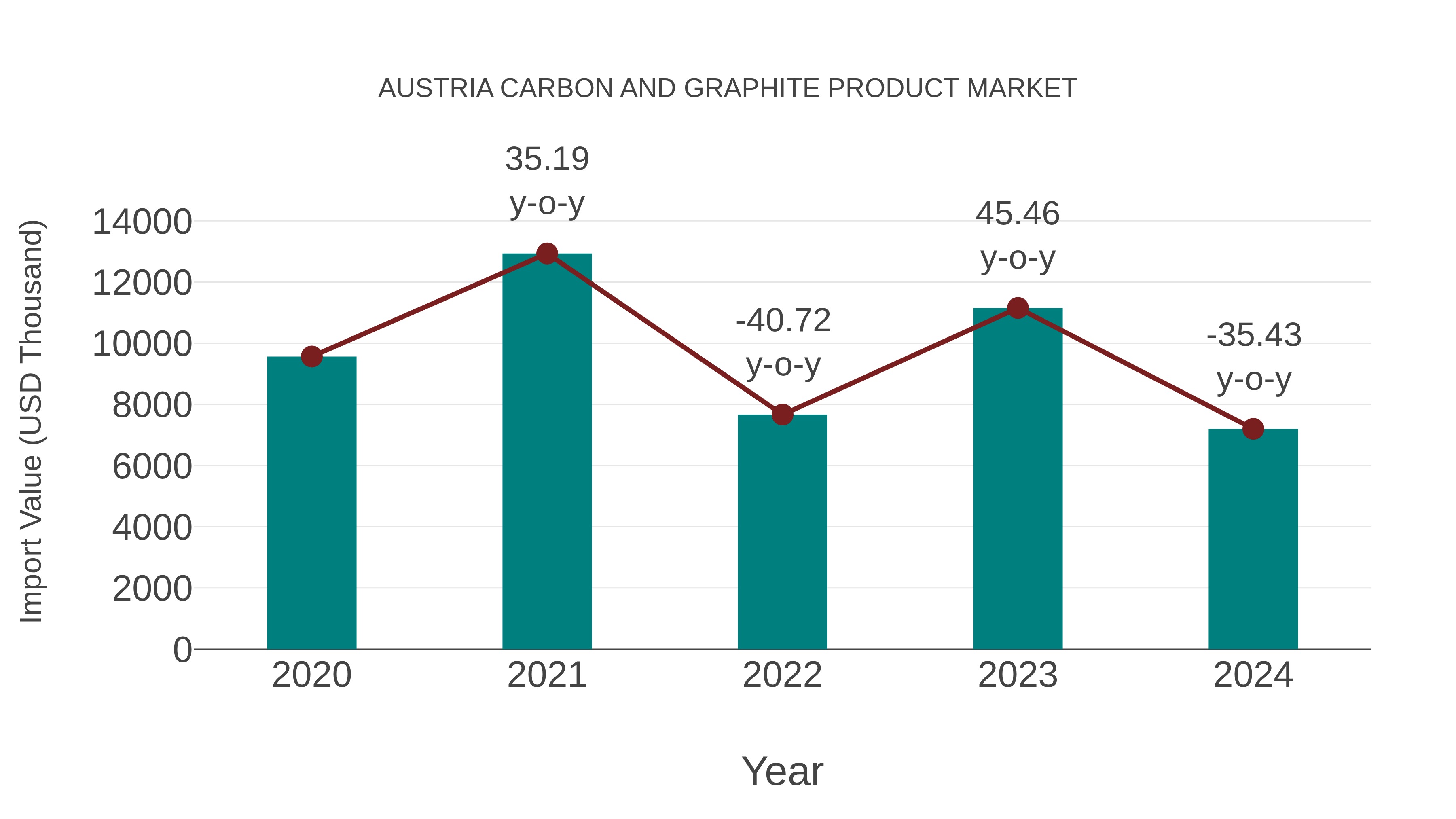  Austria Carbon and Graphite Product Market: Import Trend Analysis