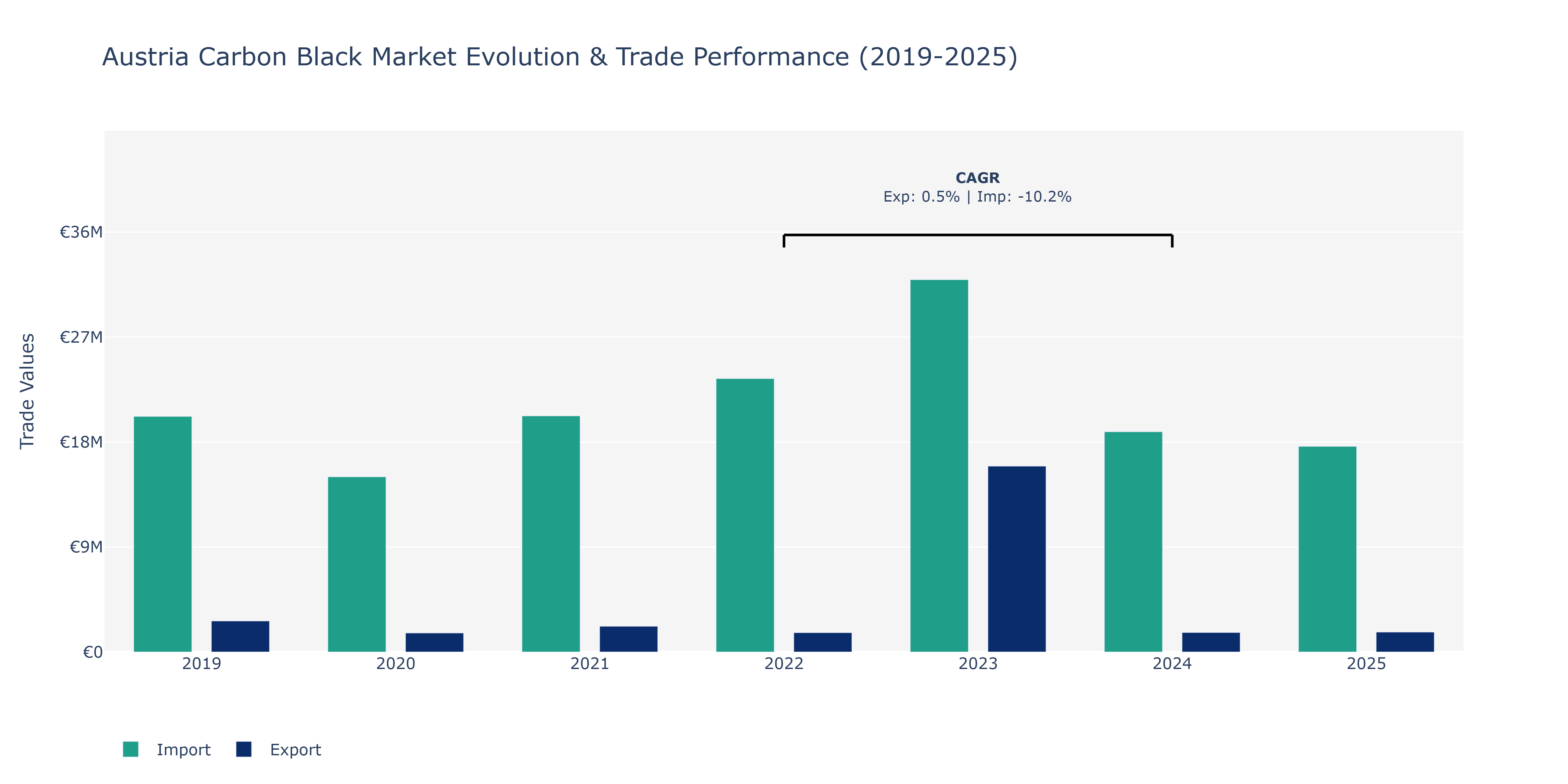 Austria Carbon Black Market: Production & Trade Performance (2019-2025)