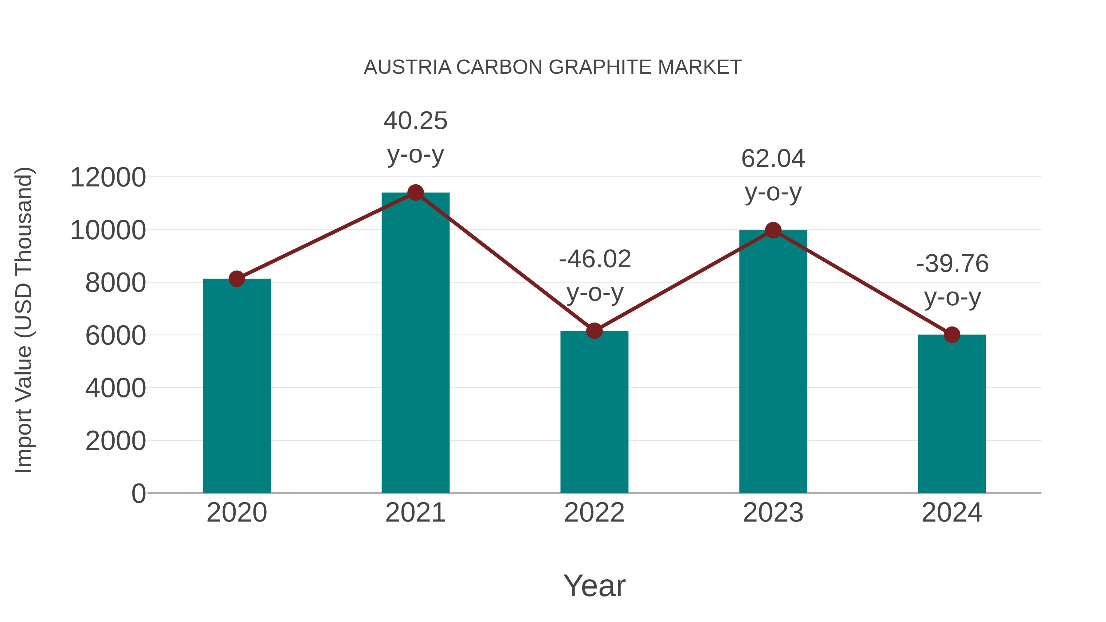  Austria Carbon Graphite Market: Import Trend Analysis
