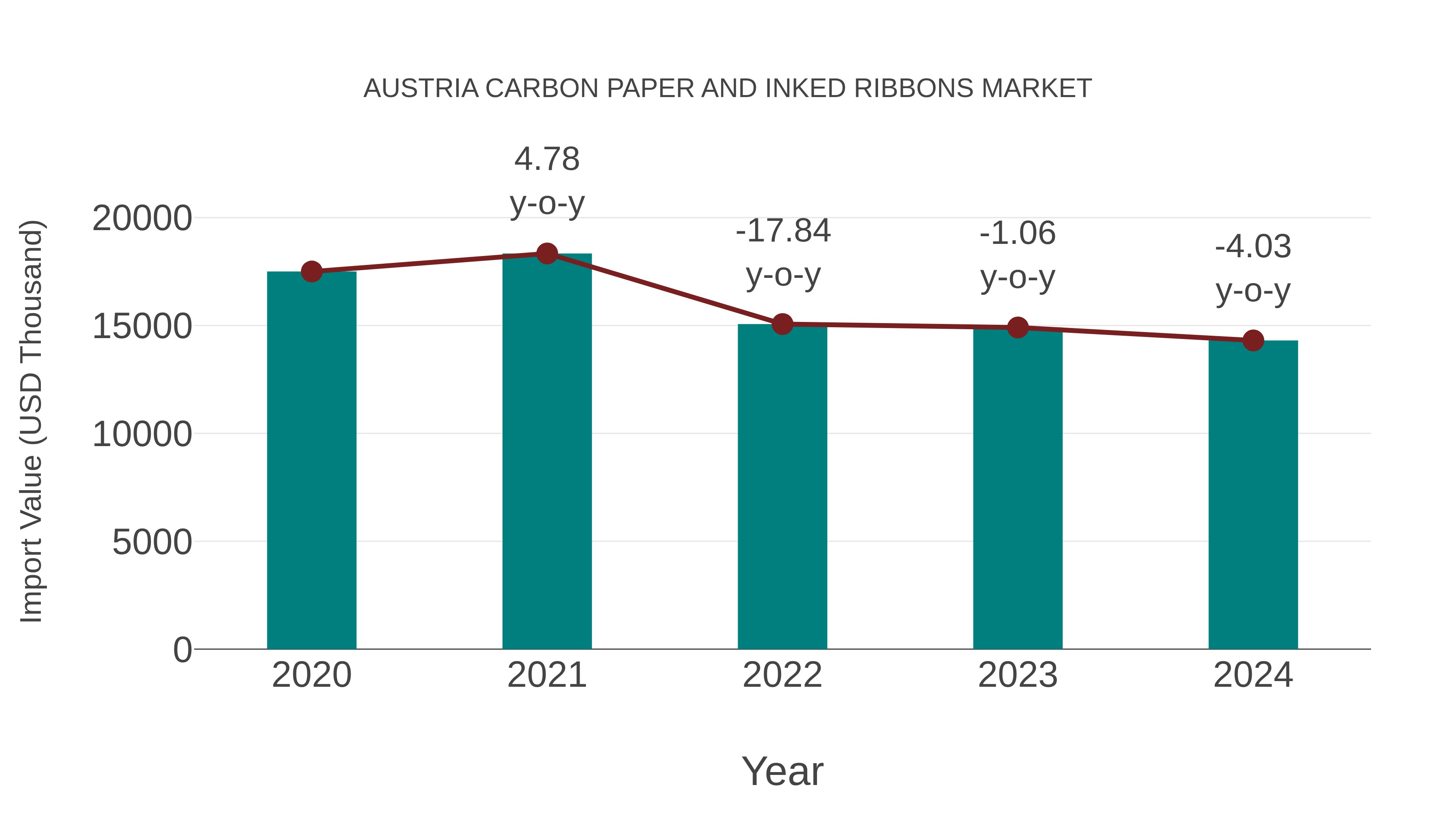 Austria Carbon Paper and Inked Ribbons Market: Import Trend Analysis