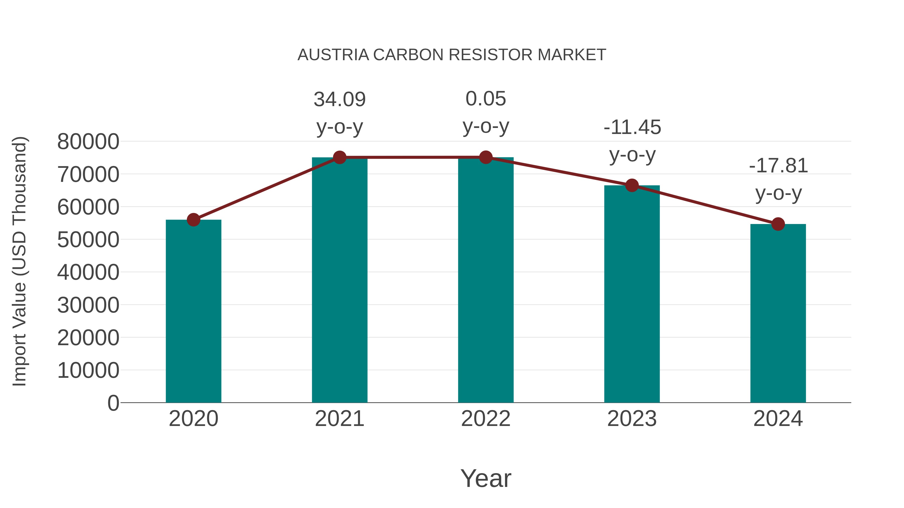  Austria Carbon Resistor Market: Import Trend Analysis