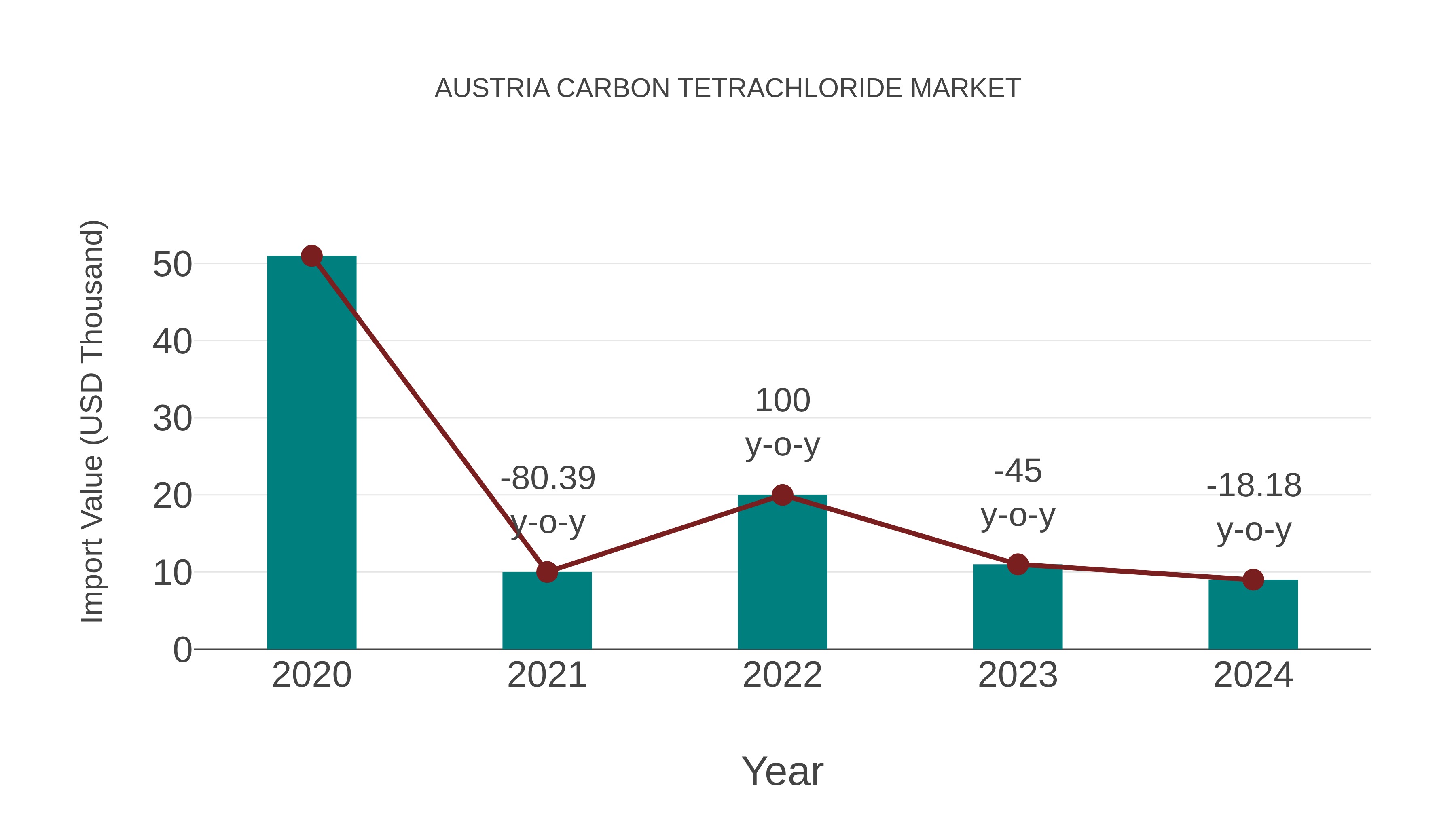 Austria Carbon Tetrachloride Market: Import Trend Analysis
