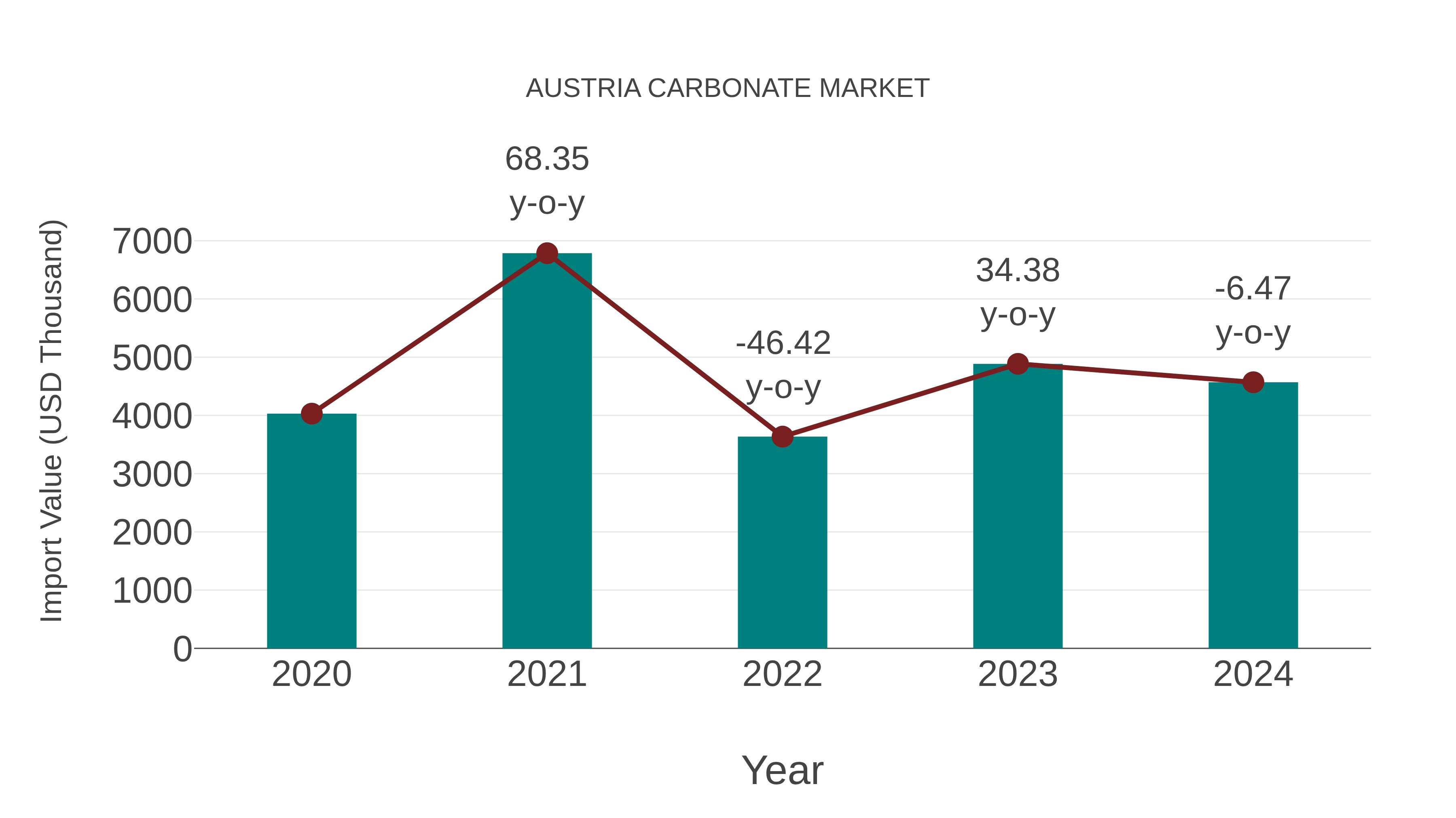 Austria Carbonate Market: Import Trend Analysis
