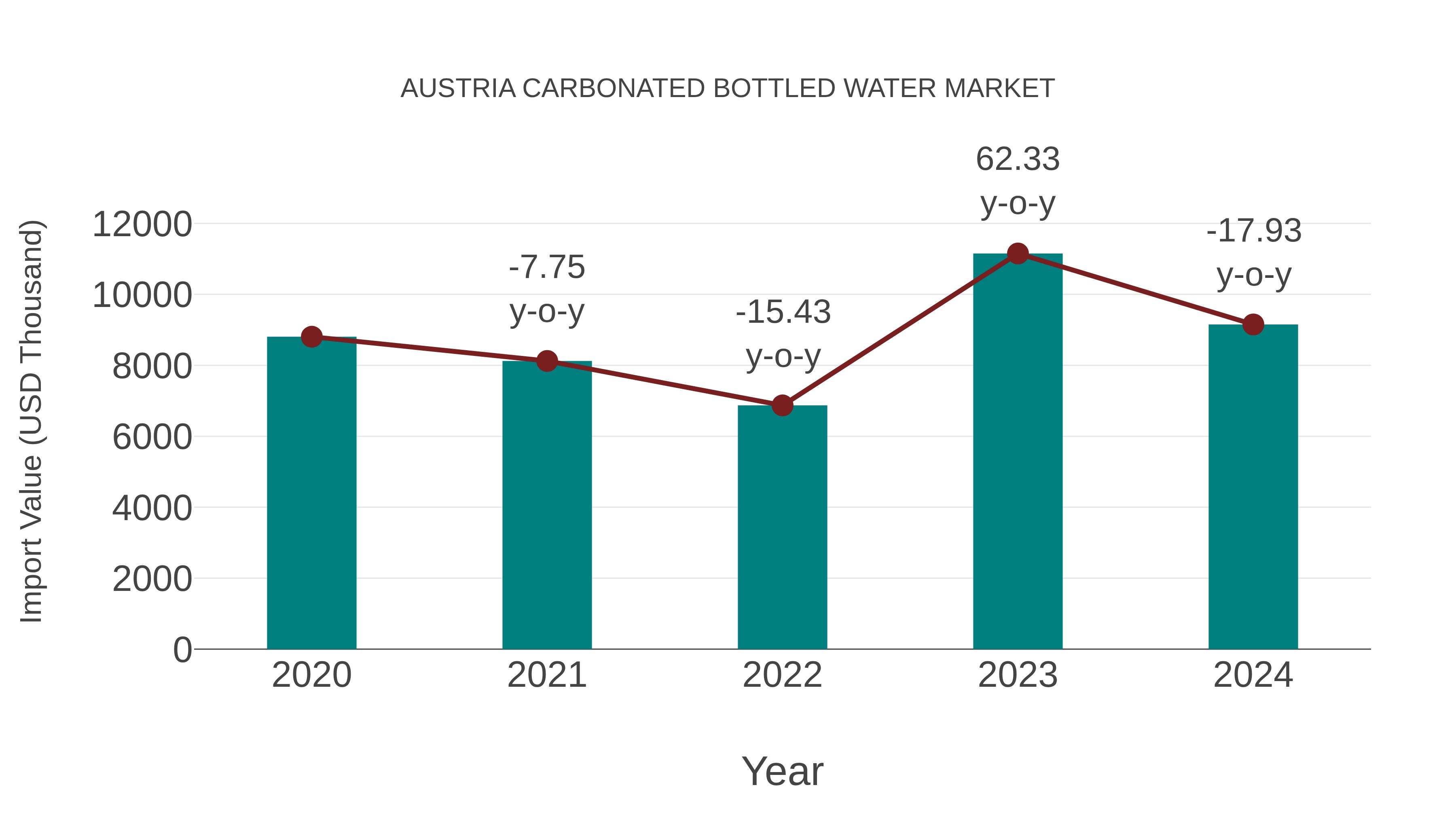 Austria Carbonated Bottled Water Market: Import Trend Analysis