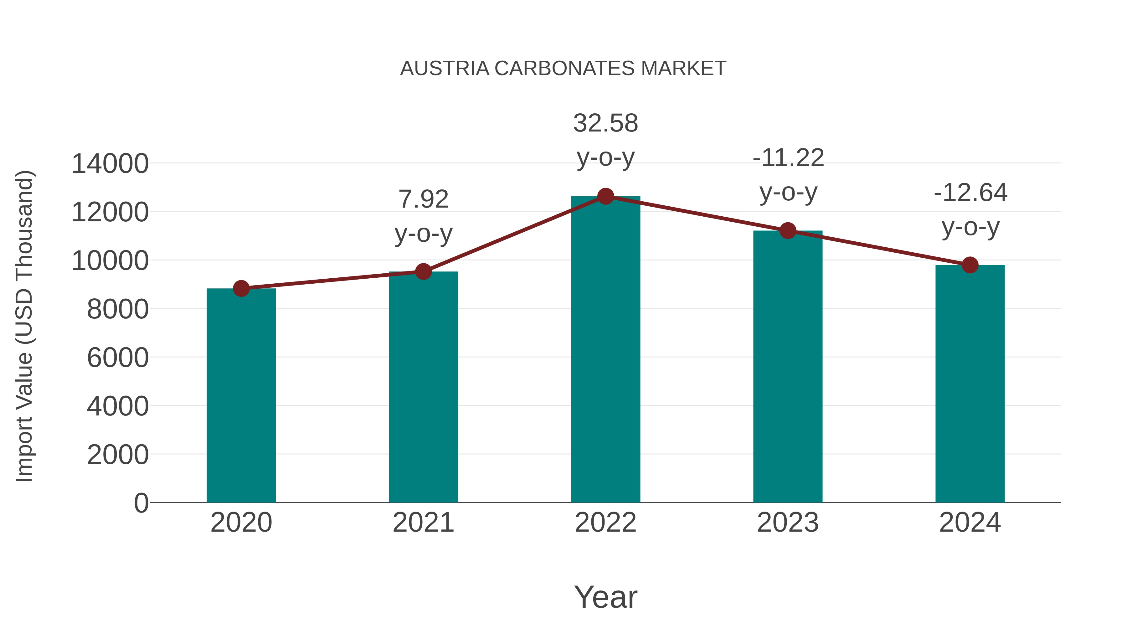 Austria Carbonates Market: Import Trend Analysis