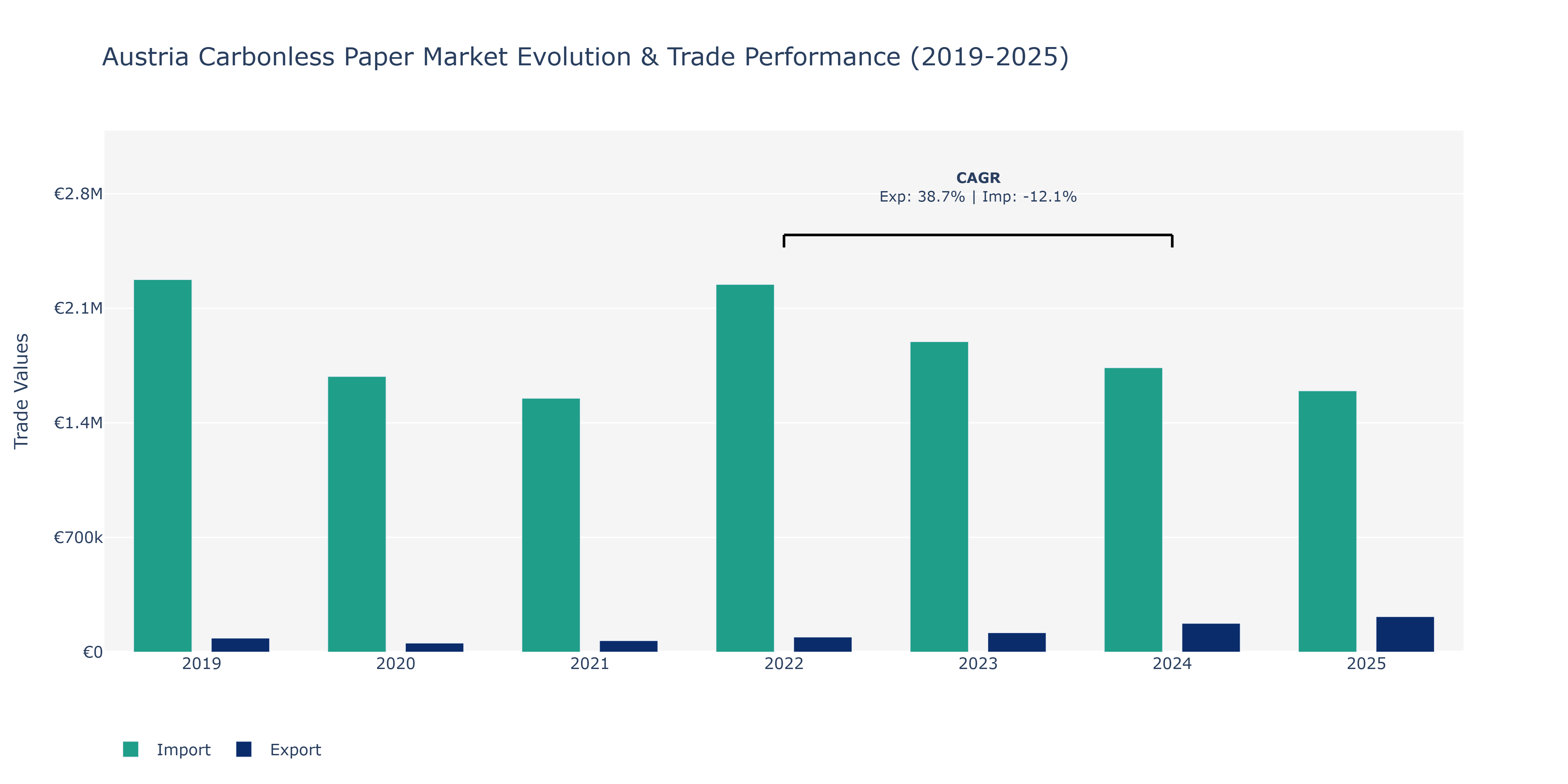 Austria Carbonless Paper Market: Production & Trade Performance (2019-2025)