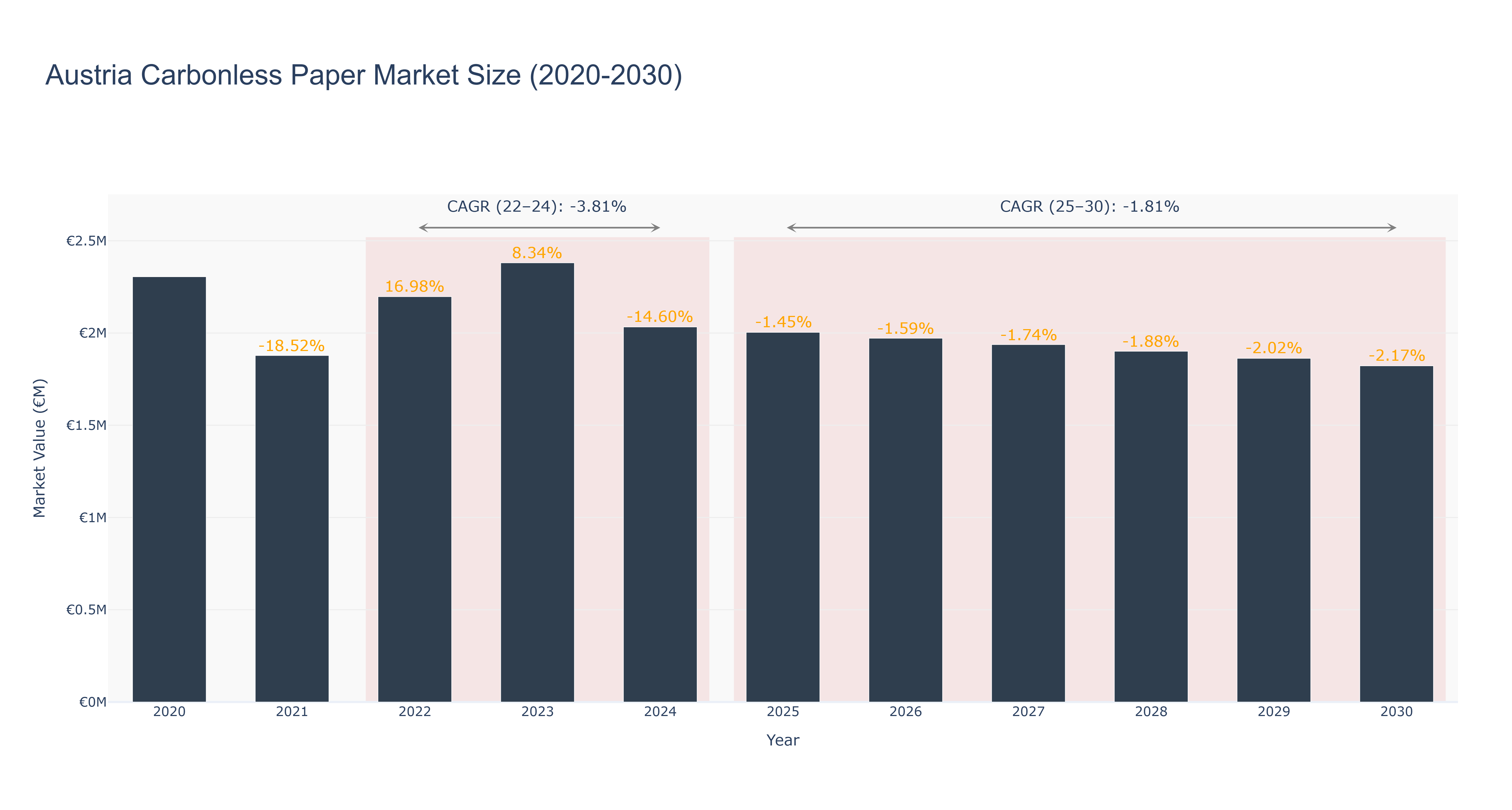 Austria Carbonless Paper Market Size (2020-2030)
