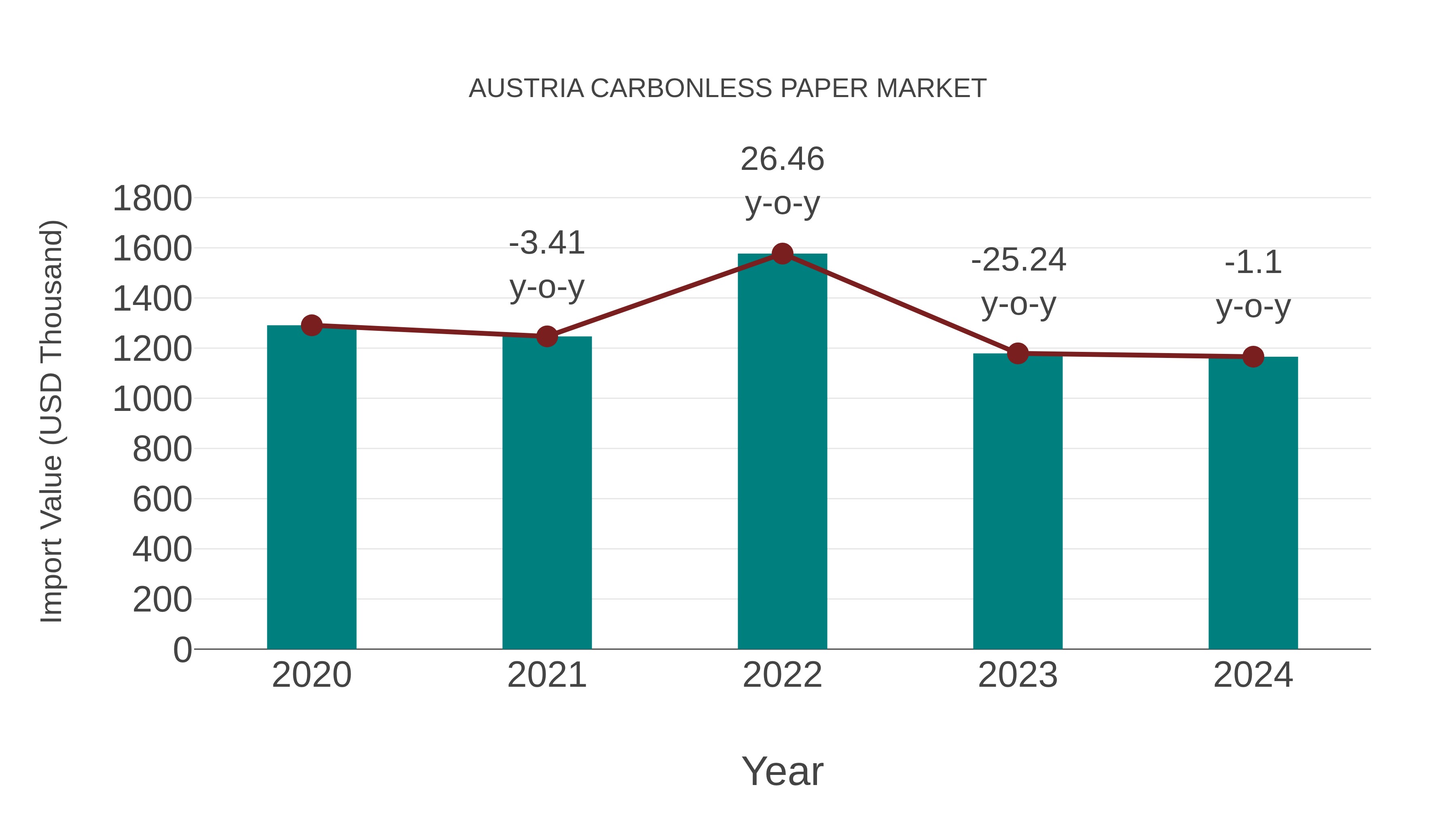Austria Carbonless Paper Market: Import Trend Analysis