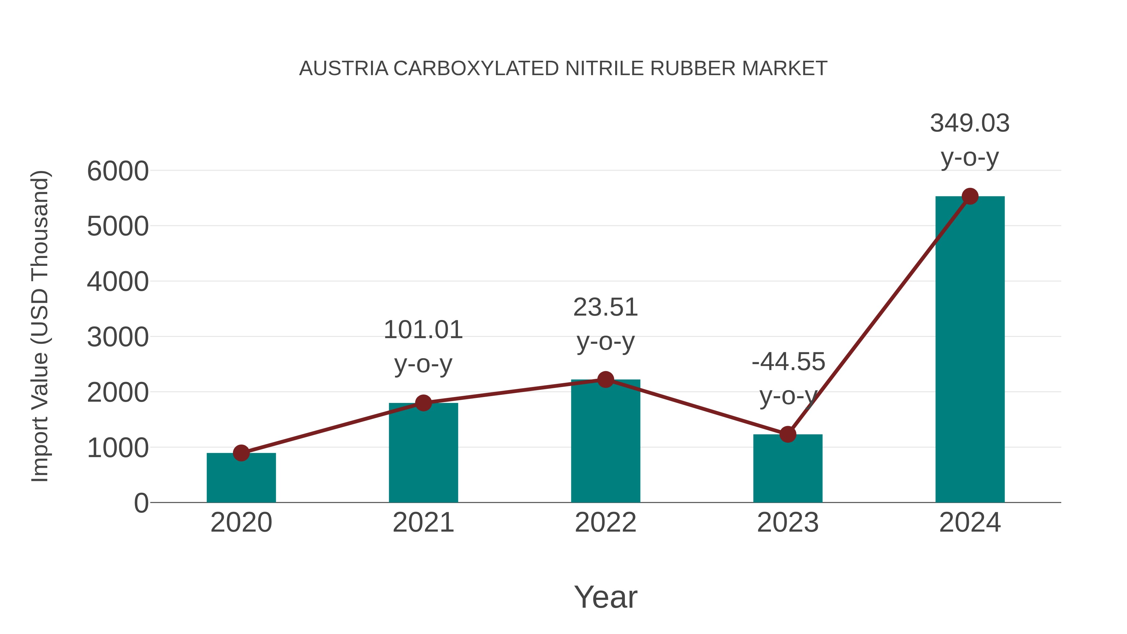  Austria Carboxylated Nitrile Rubber Market: Import Trend Analysis