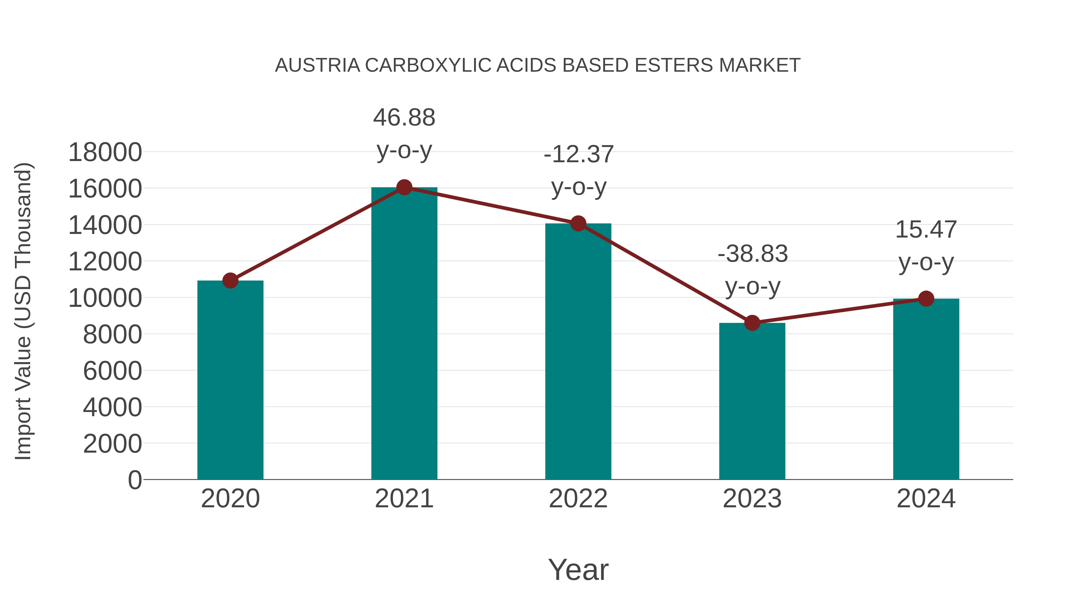 Austria Carboxylic Acids Based Esters Market: Import Trend Analysis