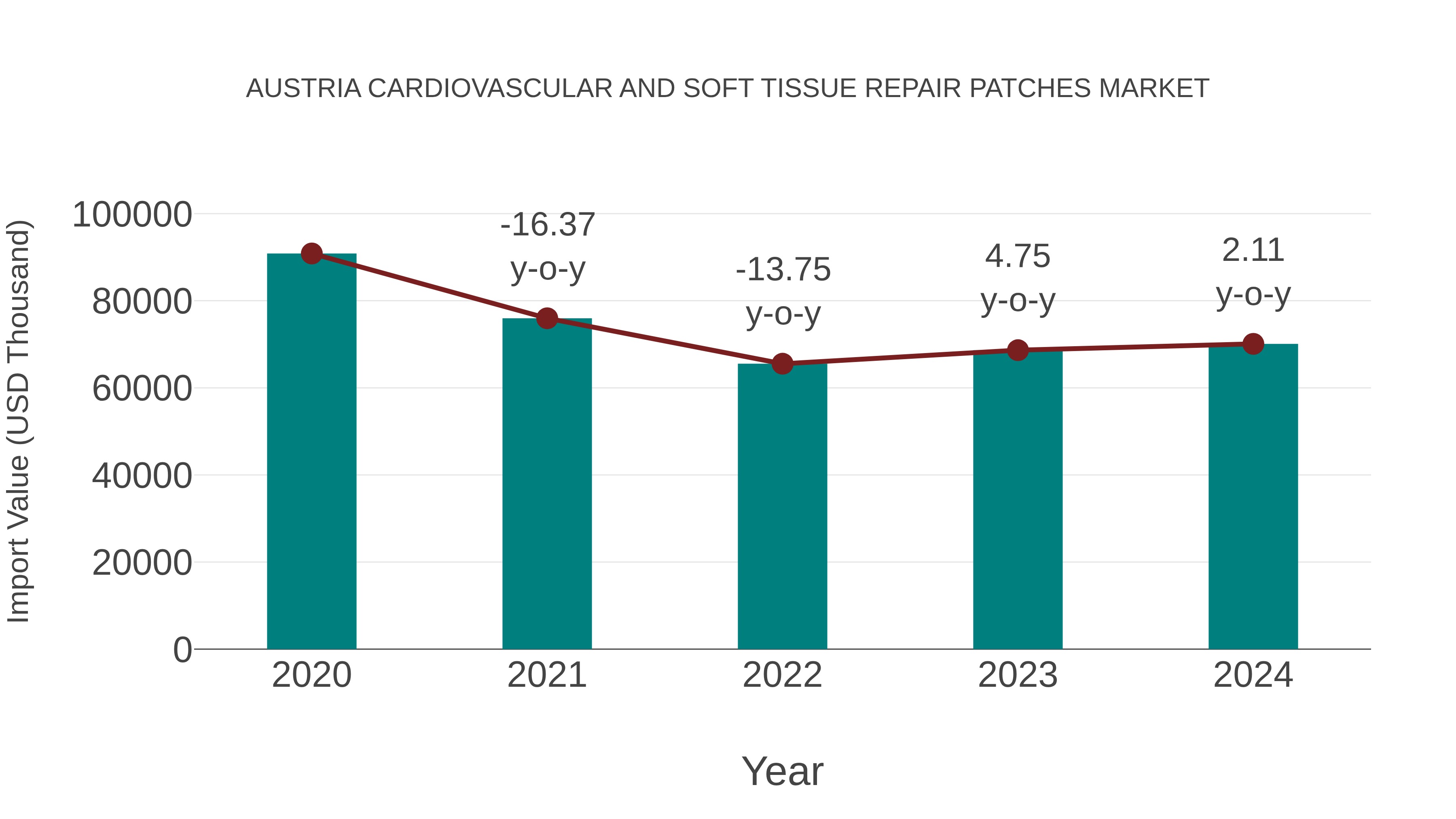 Austria Cardiovascular and Soft Tissue Repair Patches Market: Import Trend Analysis