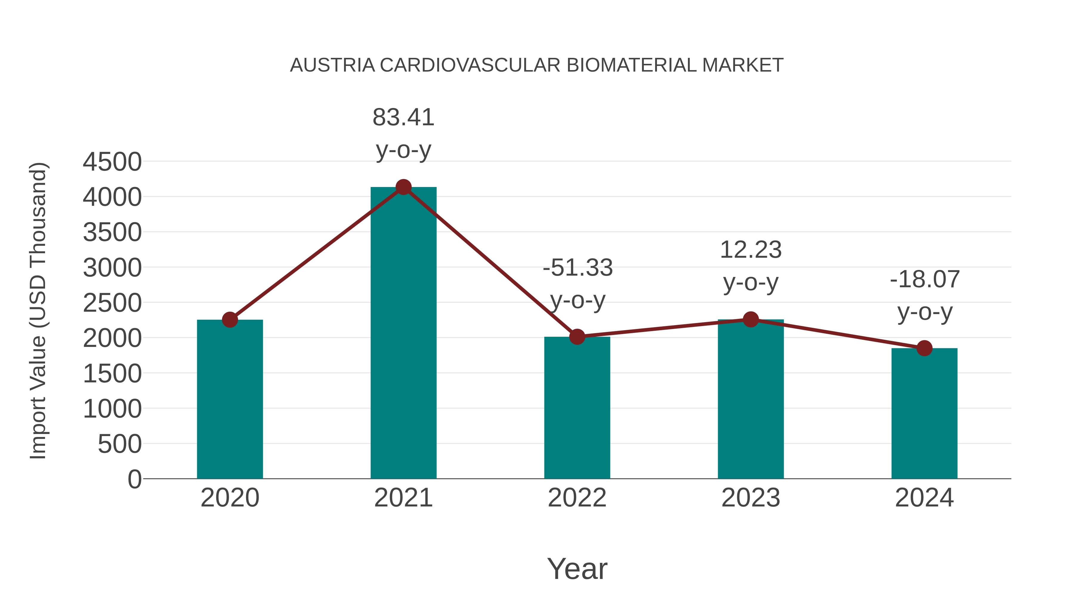 Austria Cardiovascular Biomaterial Market: Import Trend Analysis