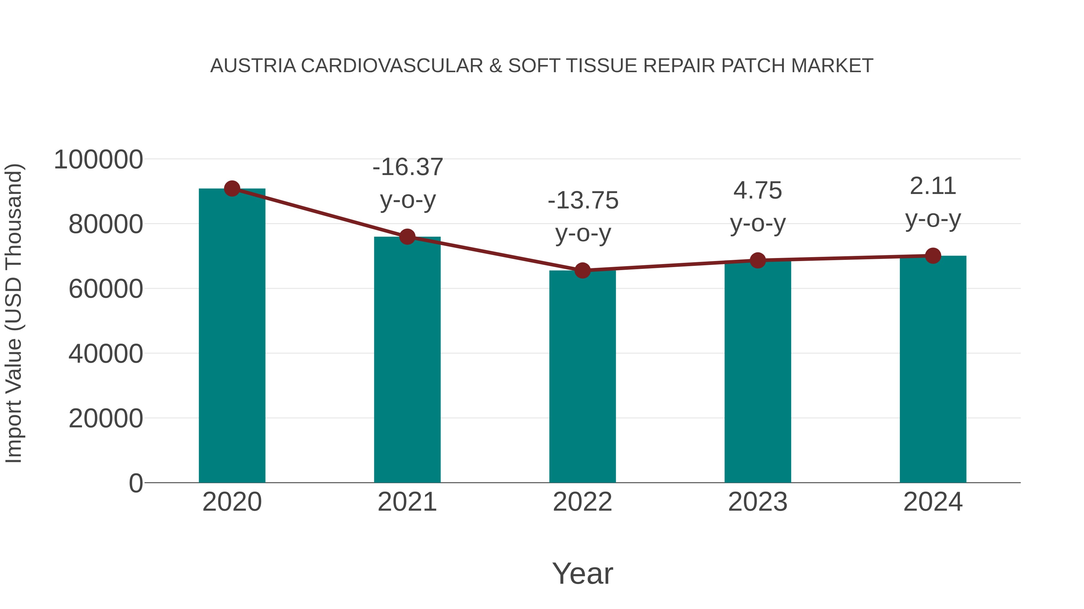 Austria Cardiovascular & Soft Tissue Repair Patch Market: Import Trend Analysis