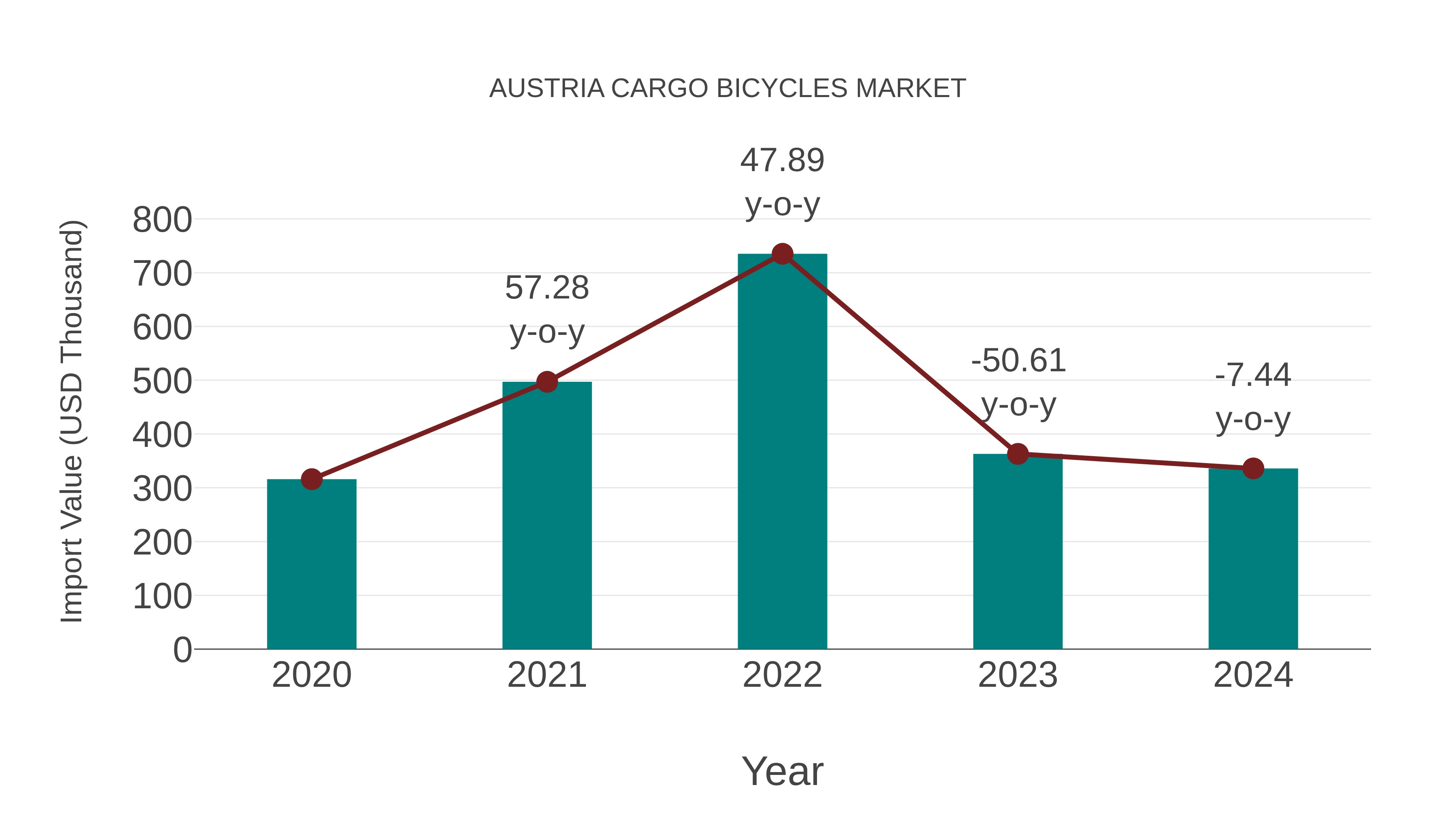  Austria Cargo Bicycles Market: Import Trend Analysis