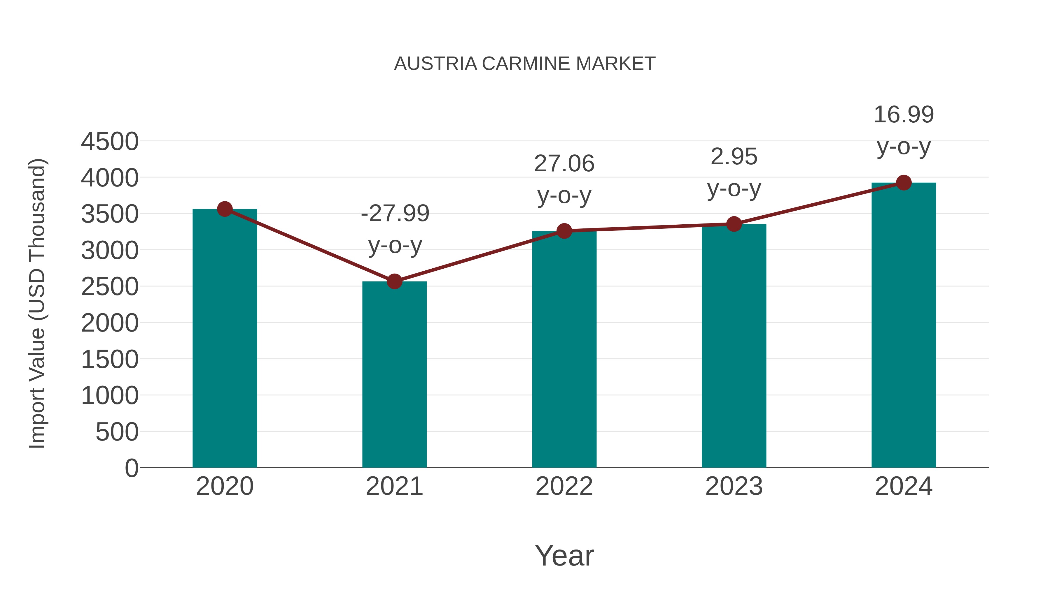  Austria Carmine Market: Import Trend Analysis