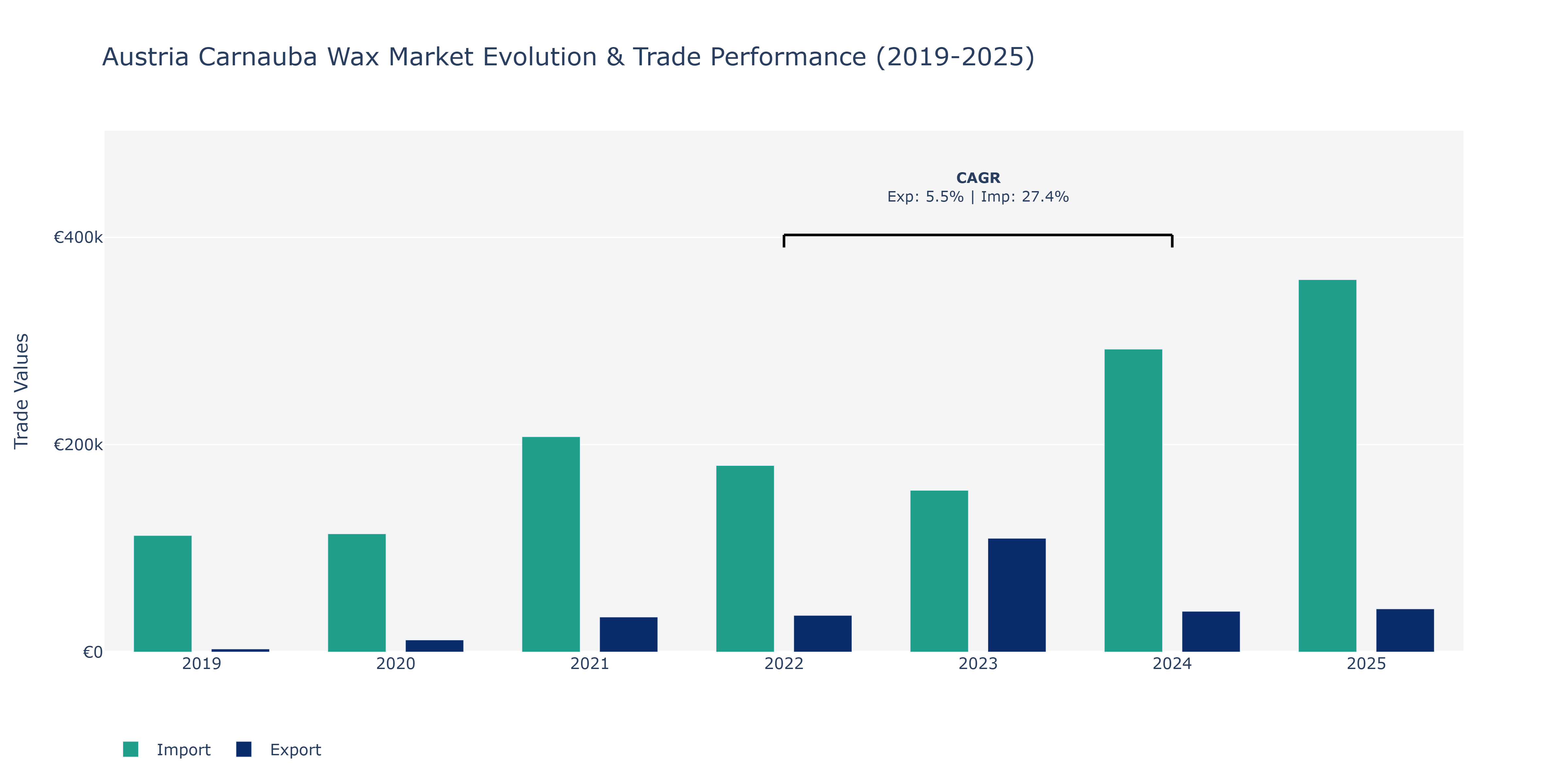 Austria Carnauba Wax Market: Production & Trade Performance (2019-2025)