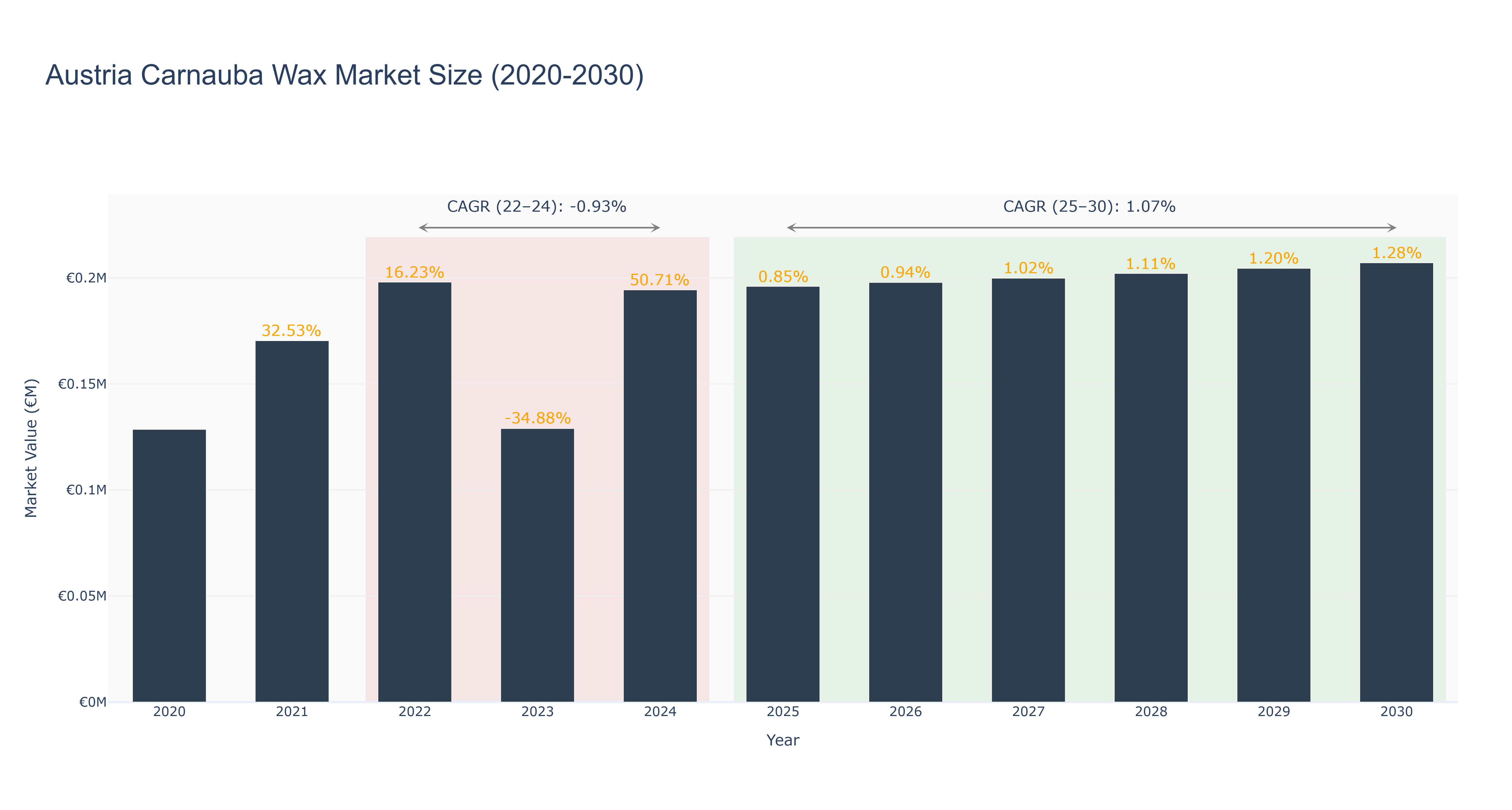 Austria Carnauba Wax Market Size (2020-2030)