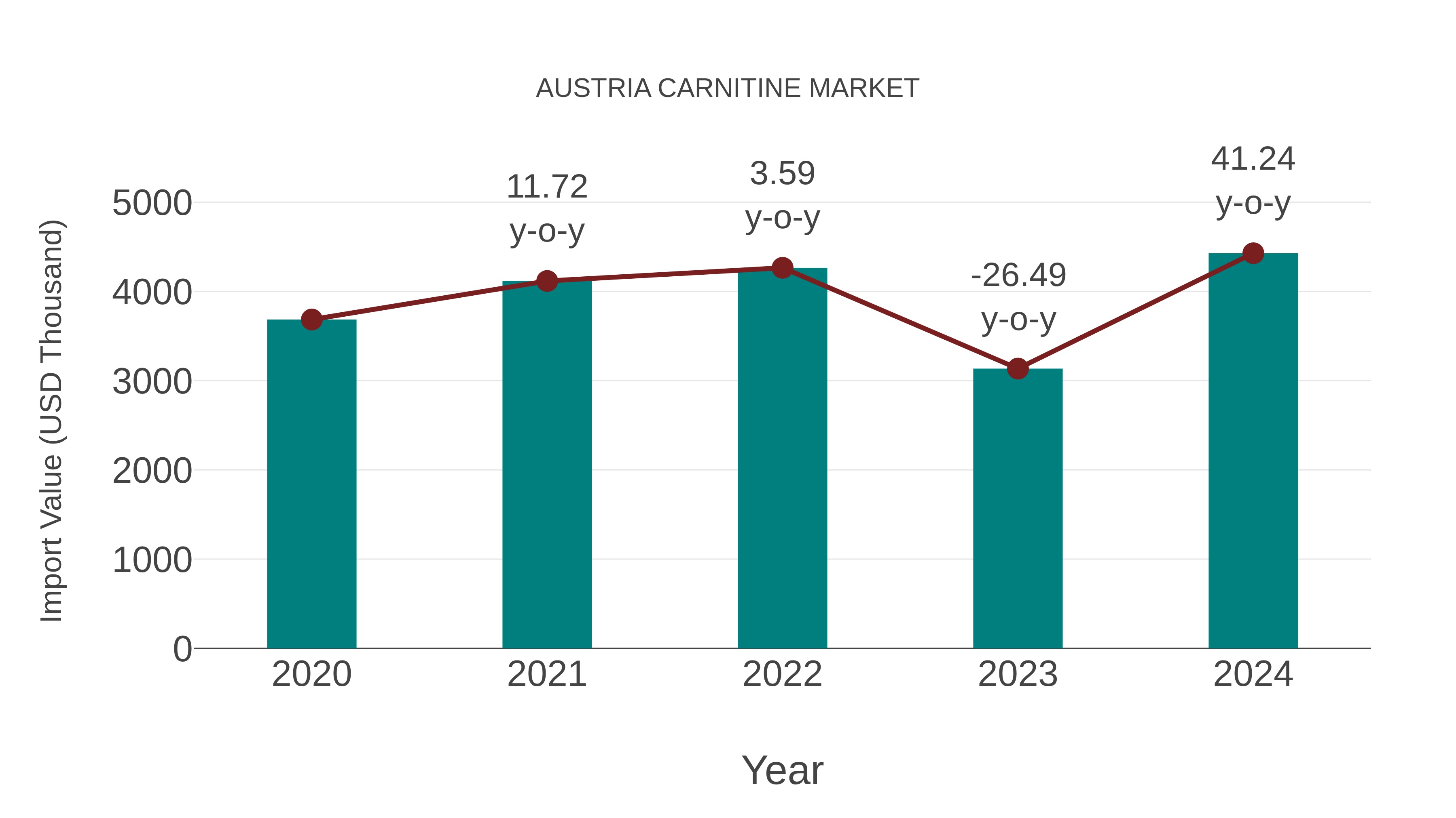  Austria Carnitine Market: Import Trend Analysis