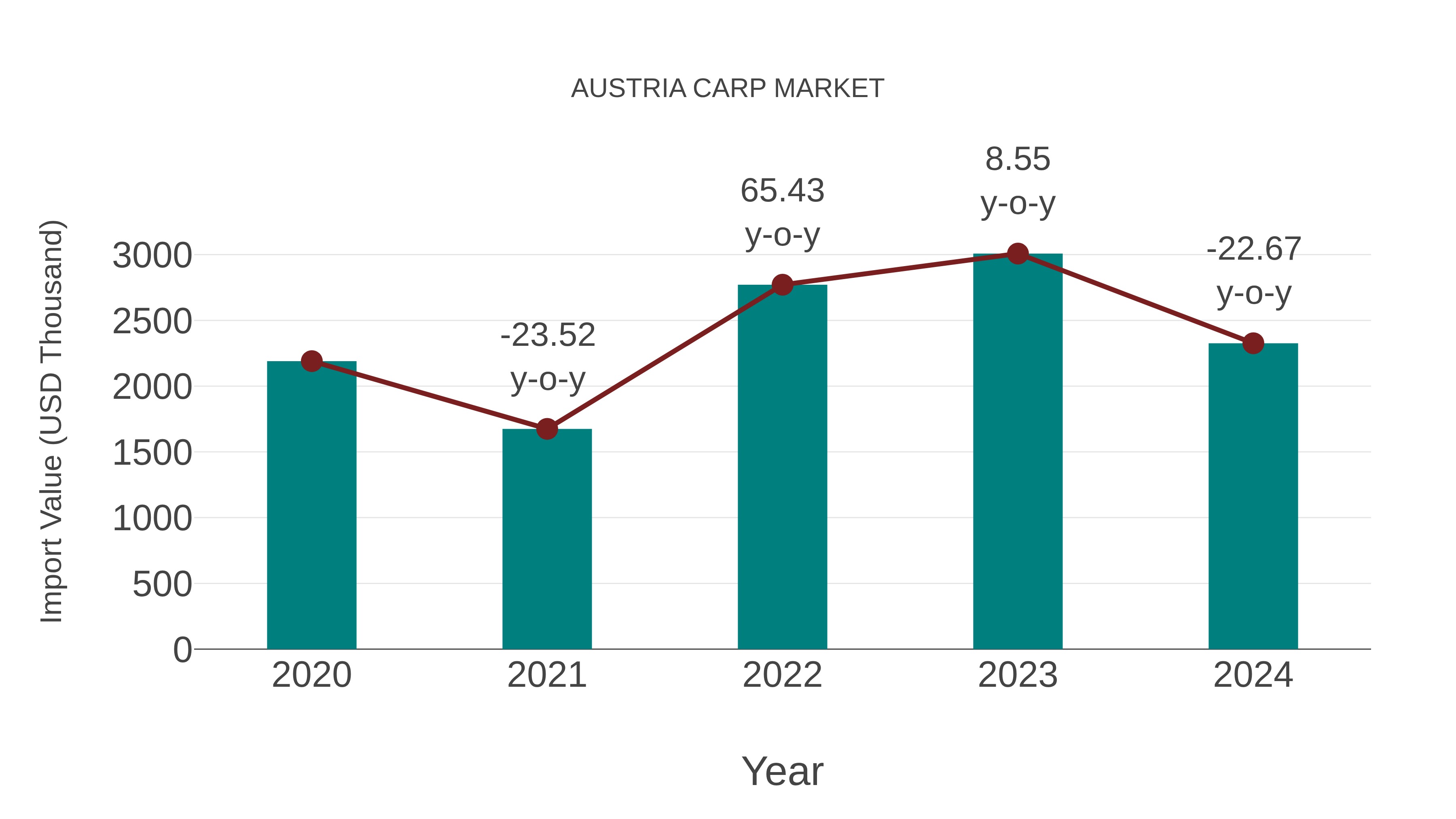  Austria Carp Market: Import Trend Analysis