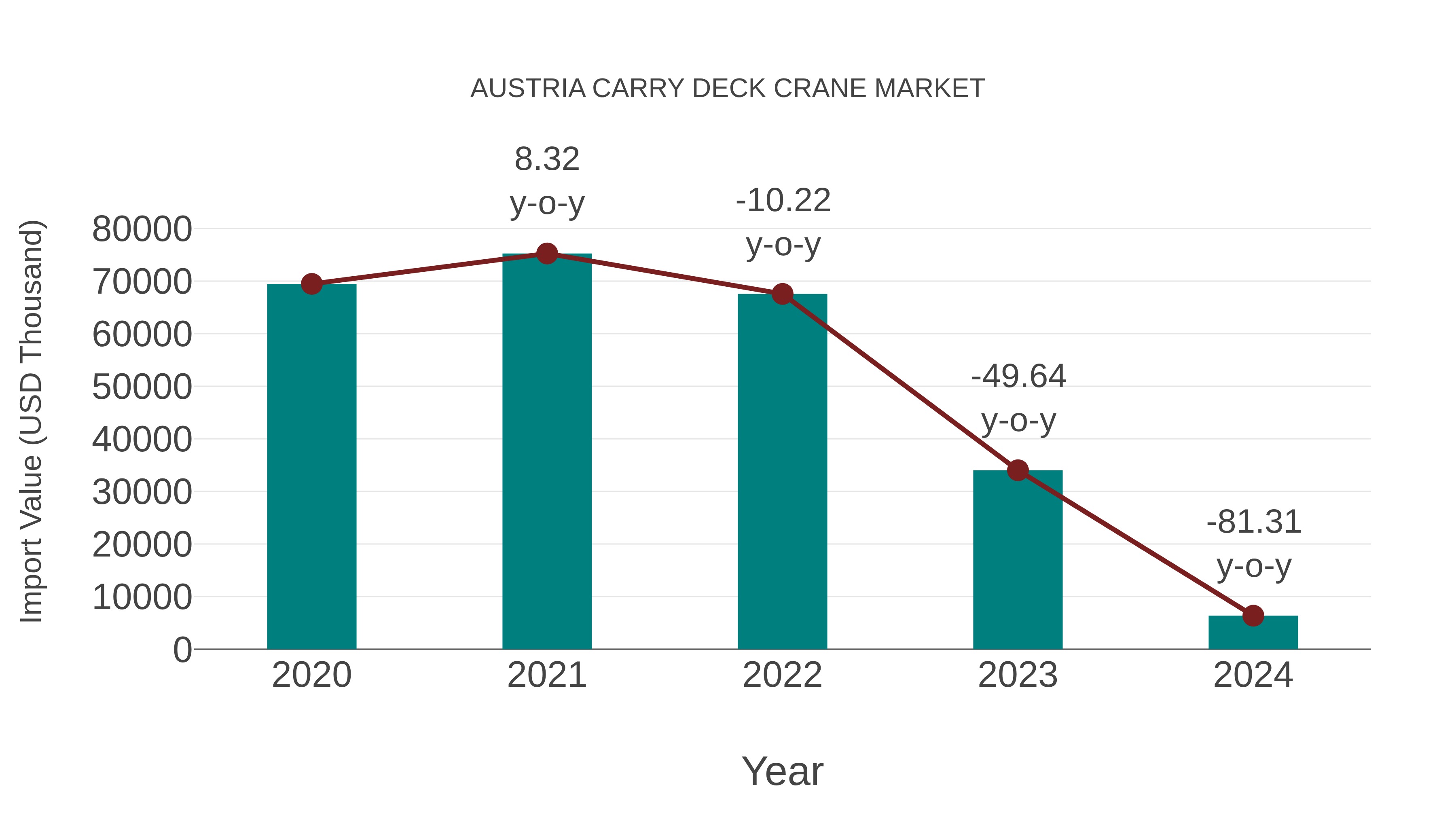 Austria Carry Deck Crane Market: Import Trend Analysis
