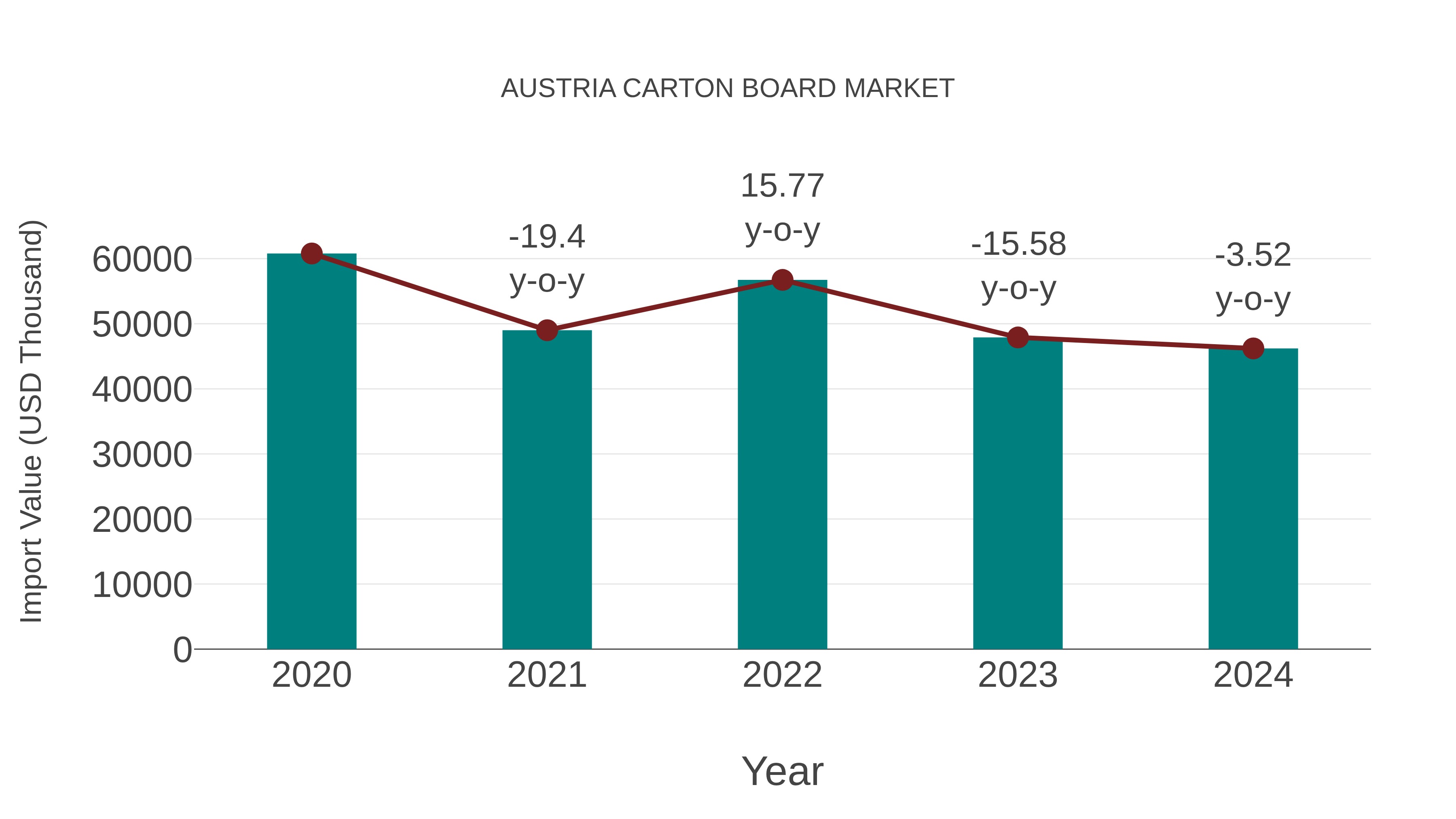 Austria Carton Board Market: Import Trend Analysis