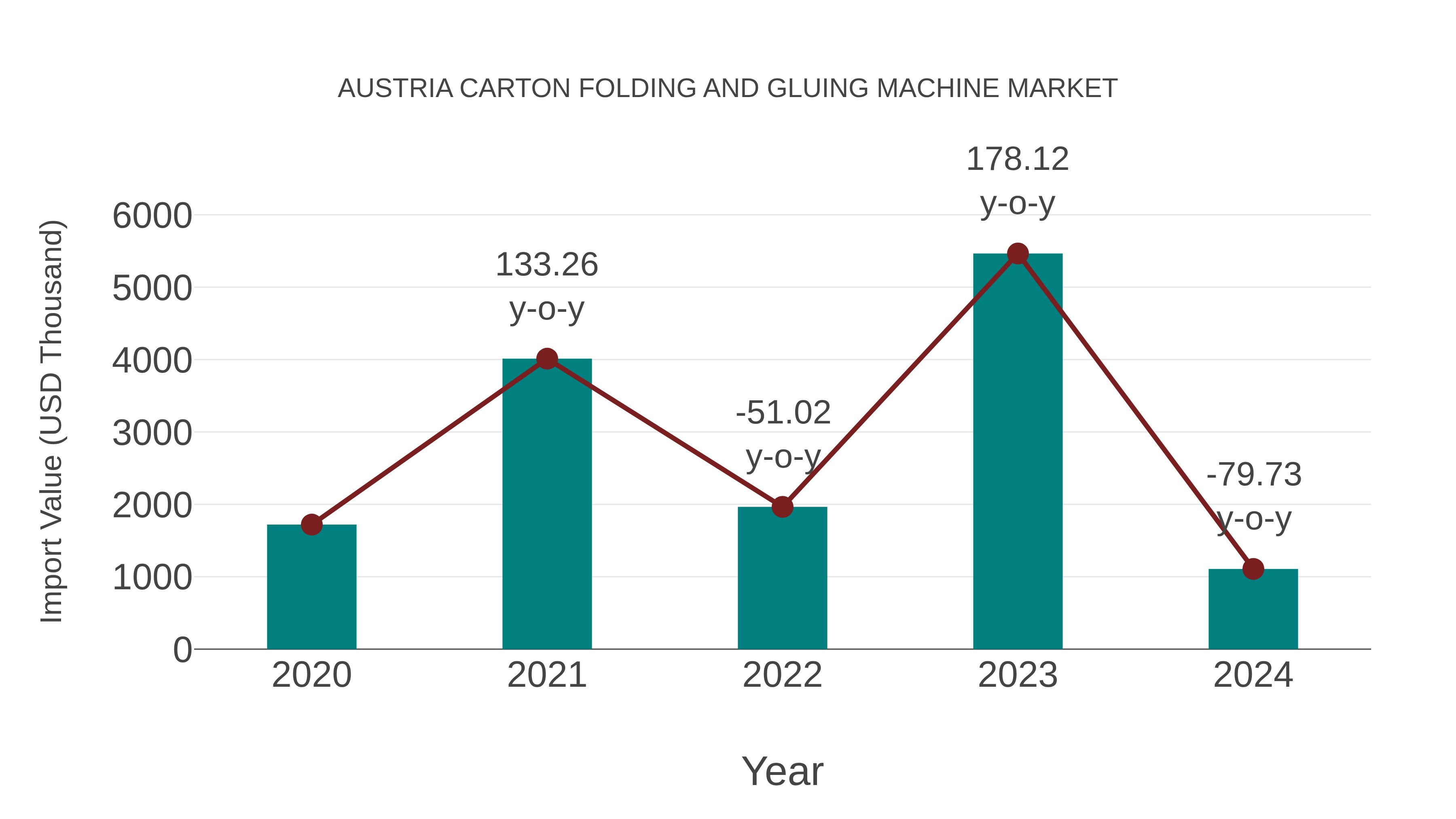  Austria Carton Folding and Gluing Machine Market: Import Trend Analysis