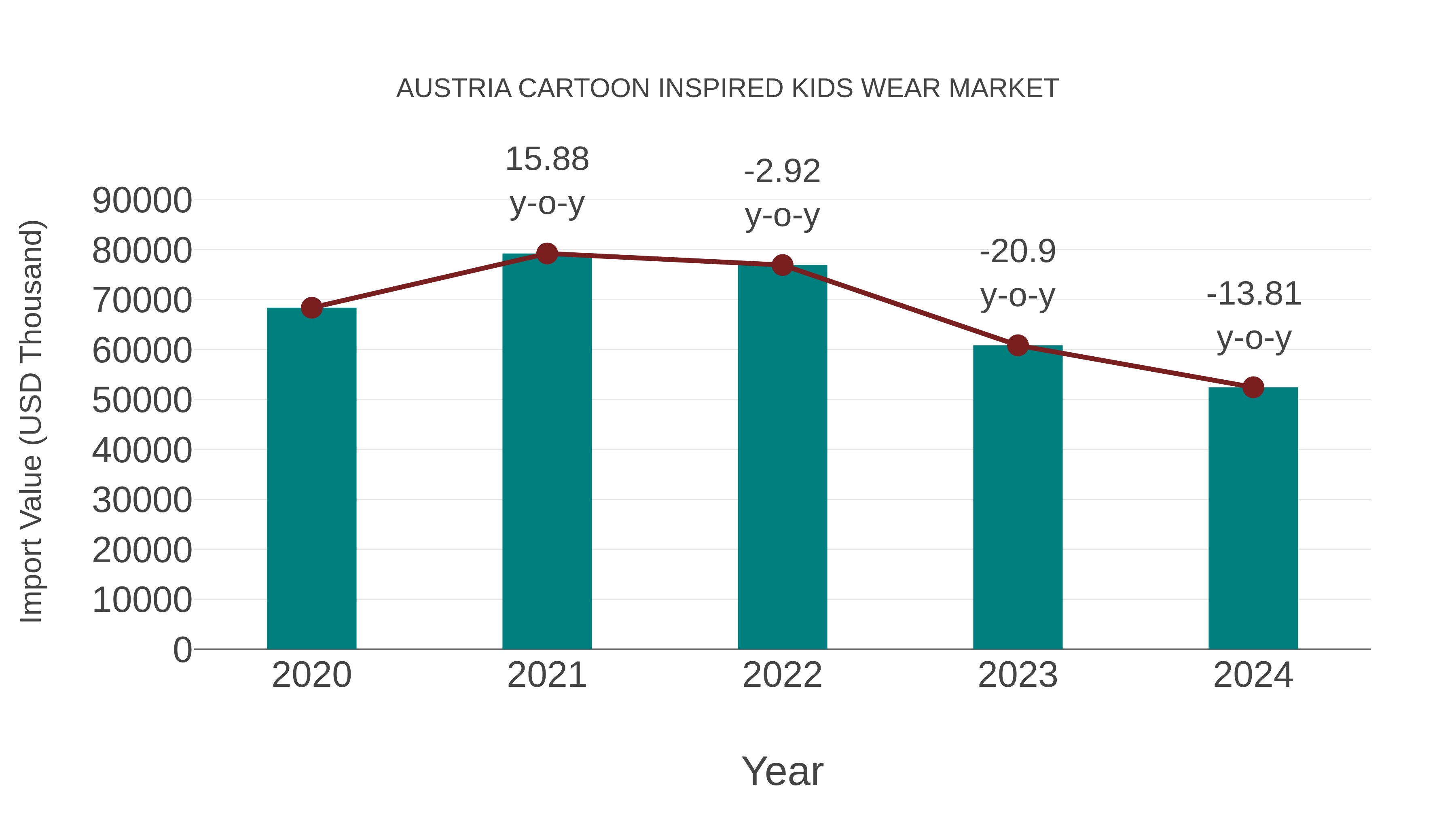 Austria Cartoon Inspired Kids Wear Market: Import Trend Analysis