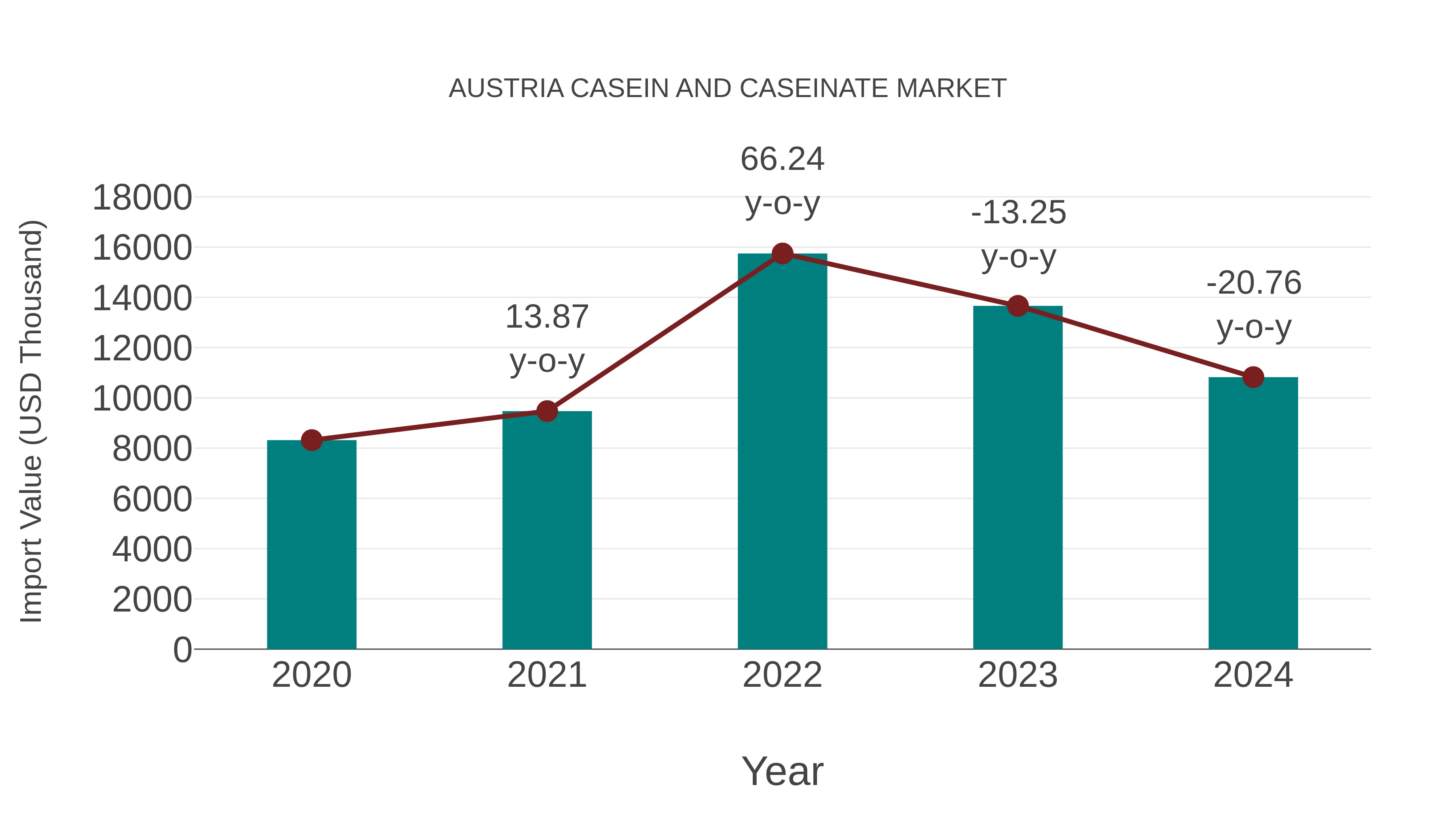  Austria Casein and Caseinate Market: Import Trend Analysis