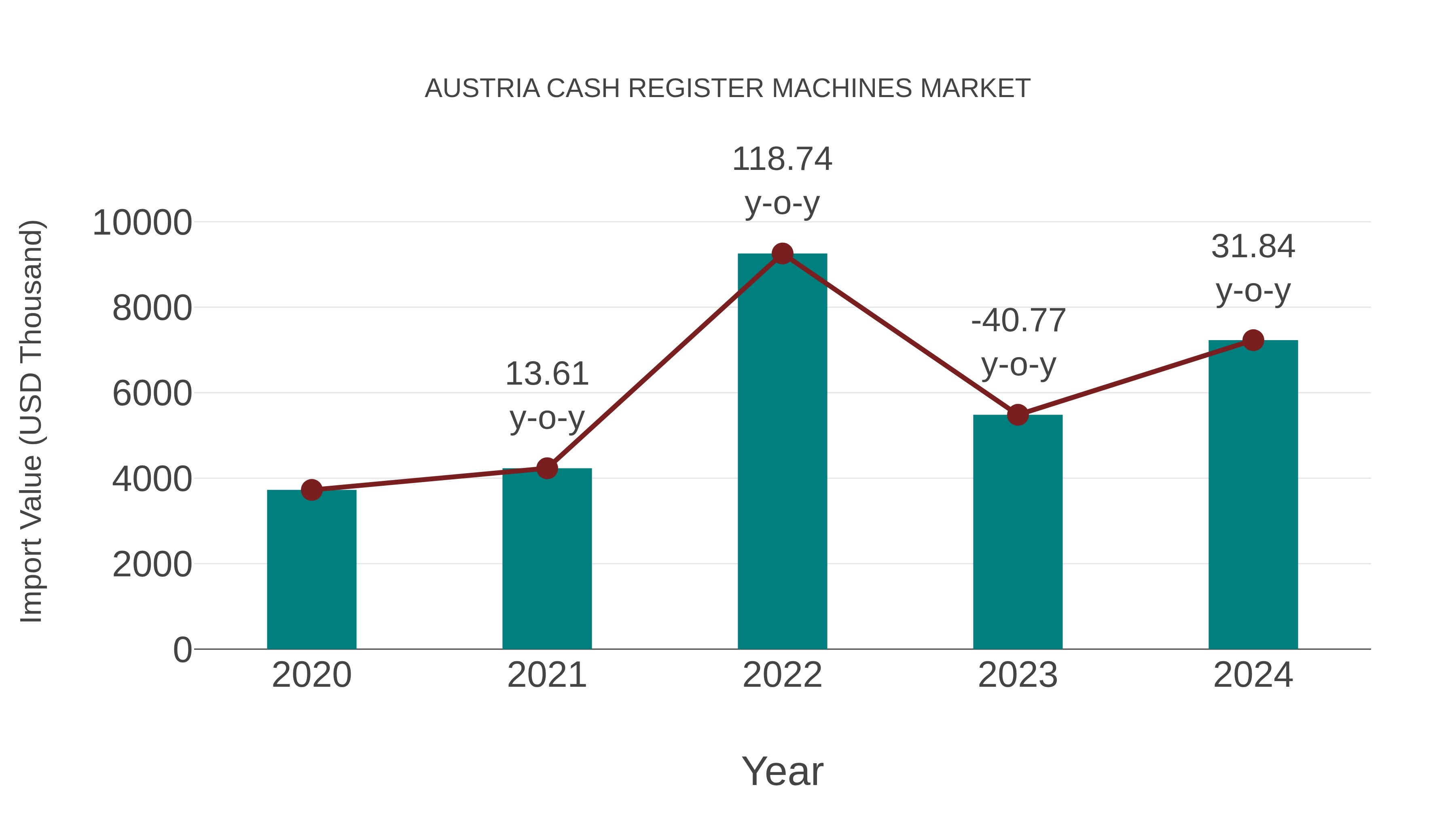  Austria Cash Register Machines Market: Import Trend Analysis